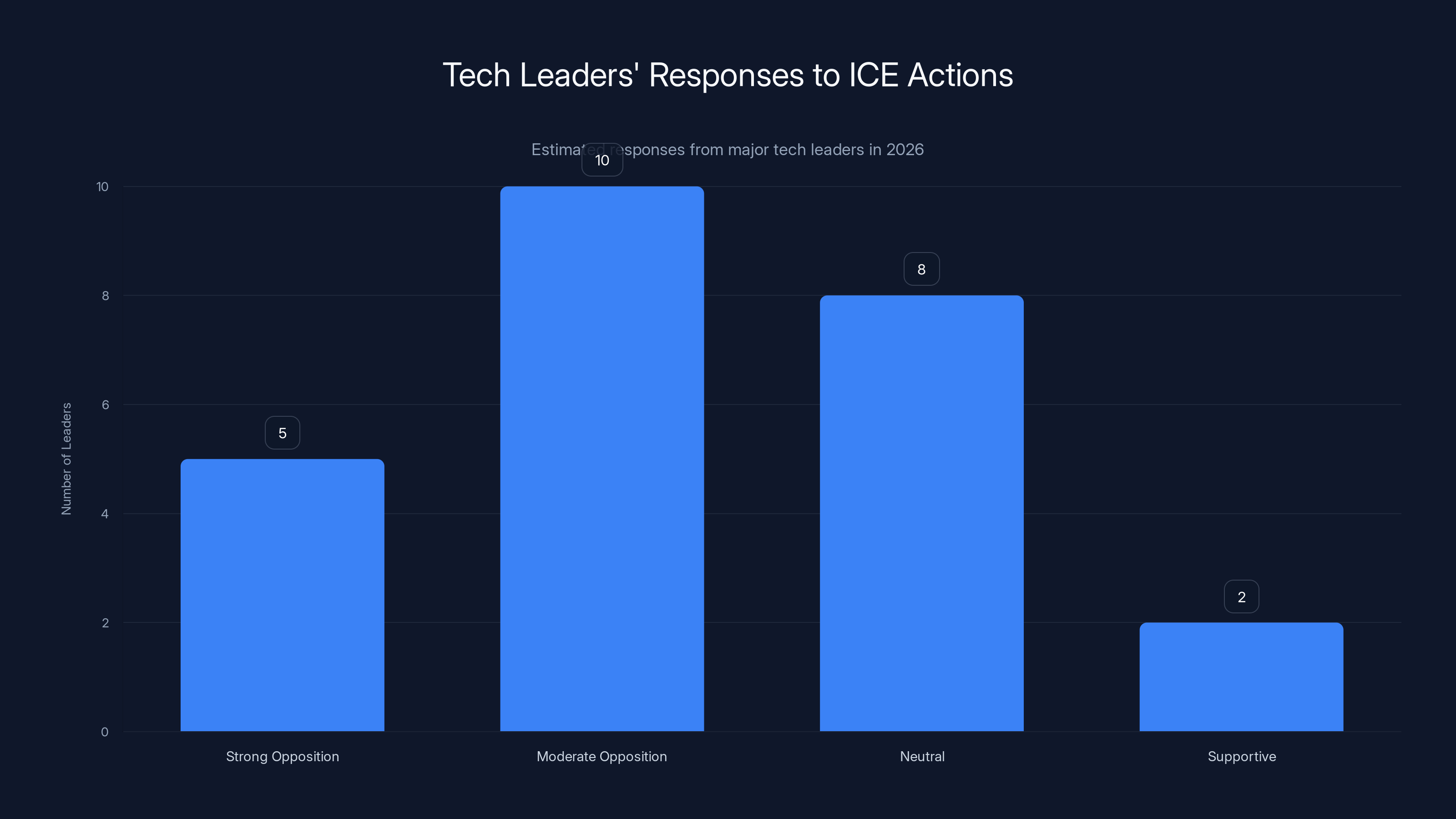 Tech Leaders' Responses to ICE Actions