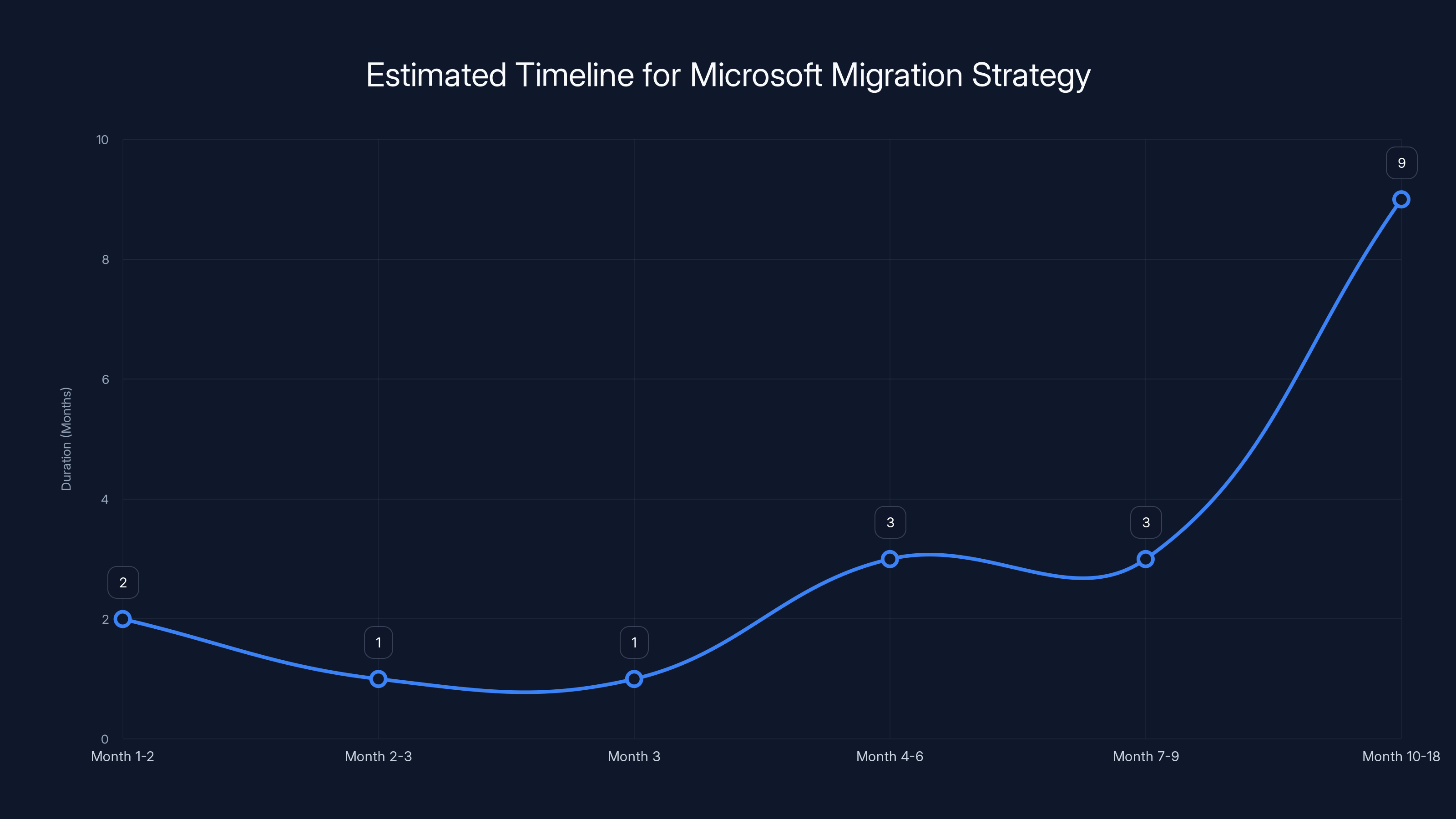Estimated Timeline for Microsoft Migration Strategy