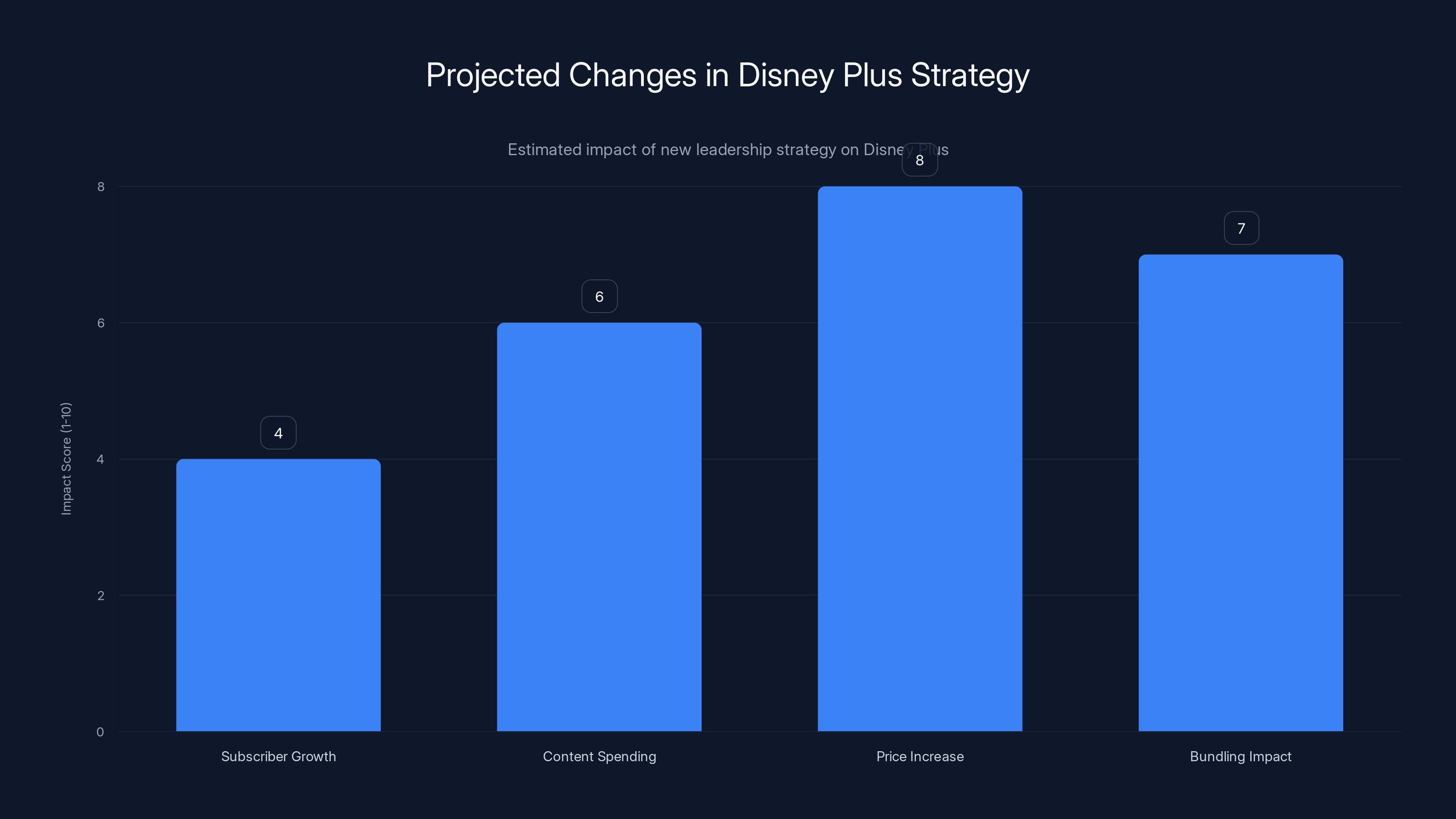 Projected Changes in Disney Plus Strategy