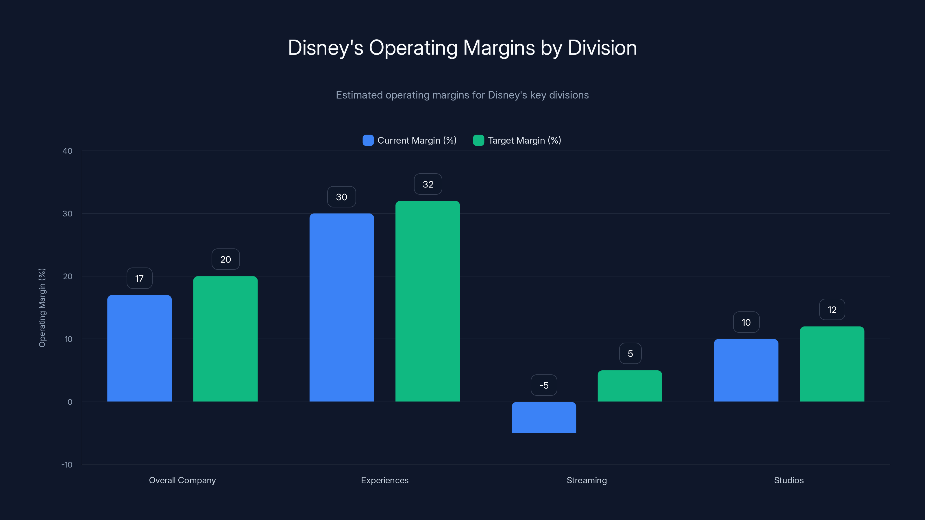 Disney's Operating Margins by Division