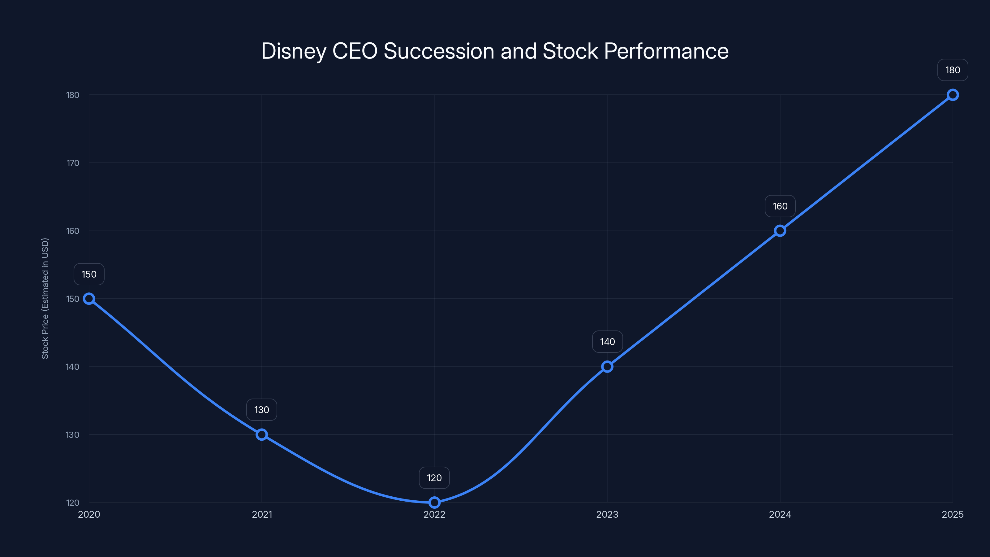 Disney CEO Succession and Stock Performance
