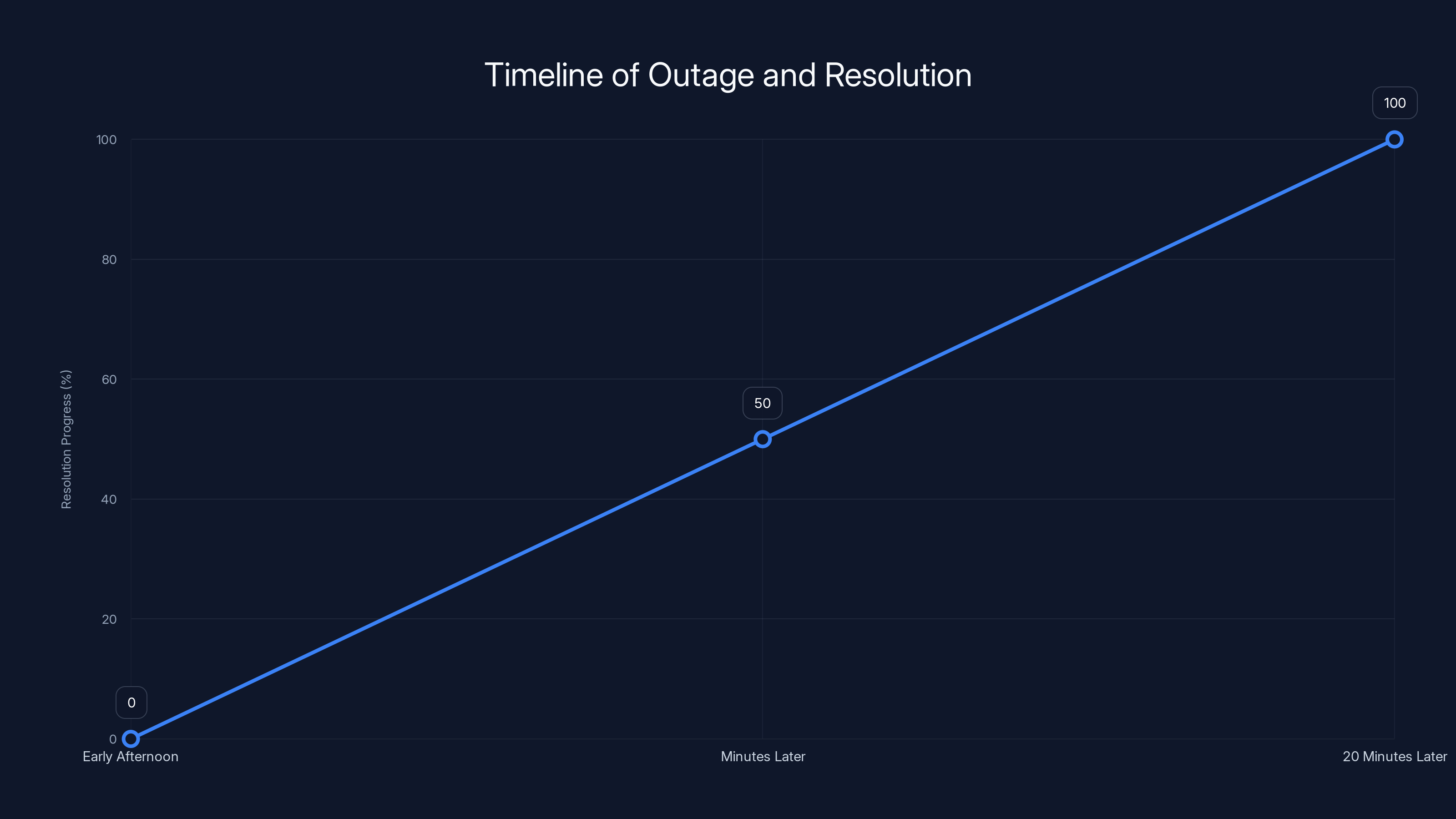 Timeline of Outage and Resolution