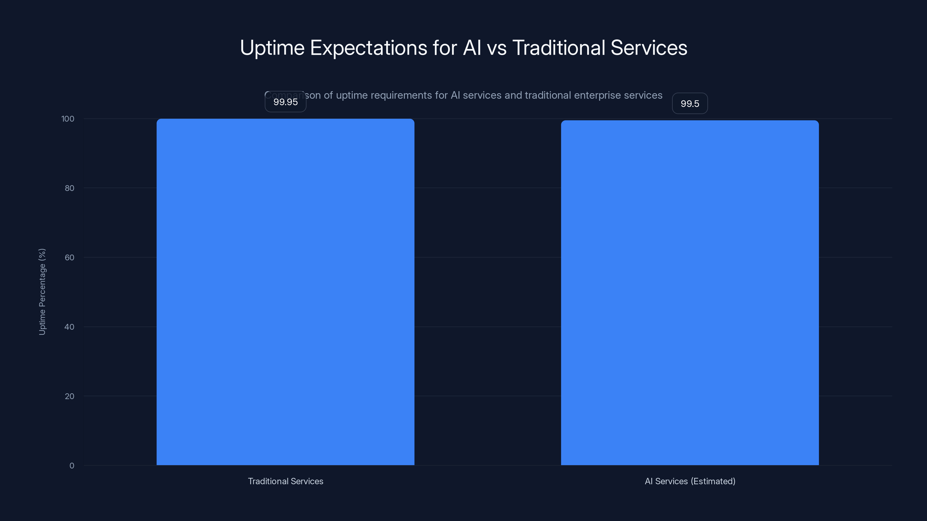 Uptime Expectations for AI vs Traditional Services