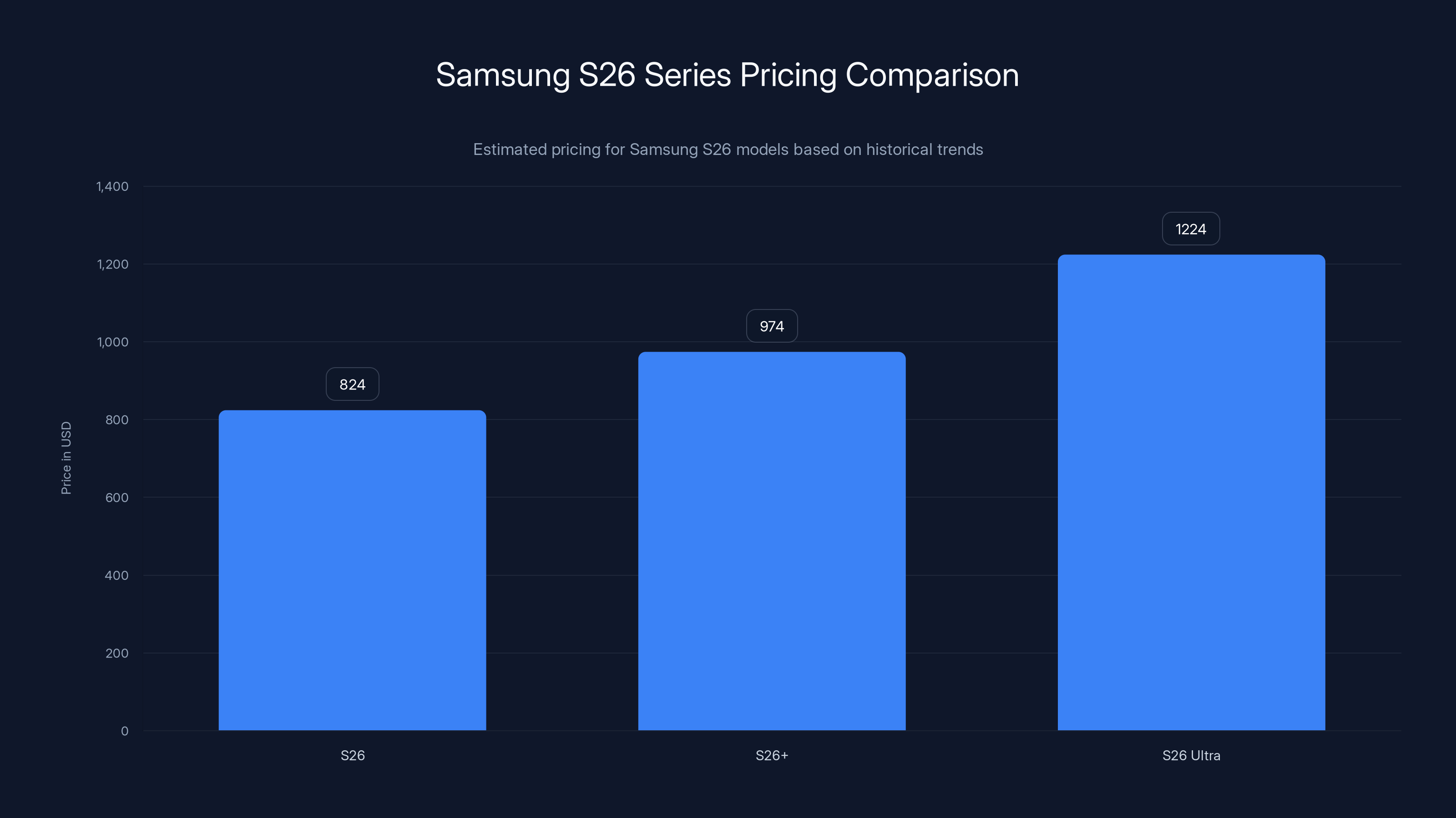 Samsung S26 Series Pricing Comparison
