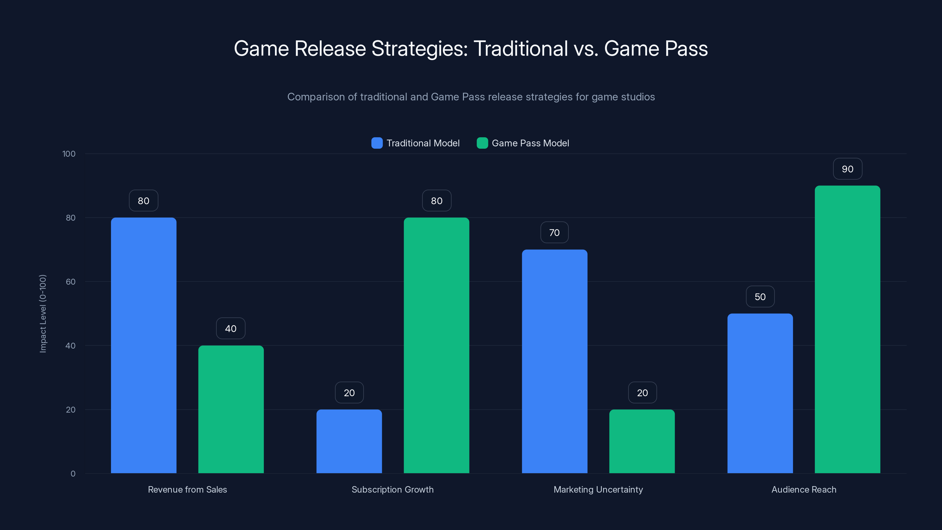 Game Release Strategies: Traditional vs. Game Pass