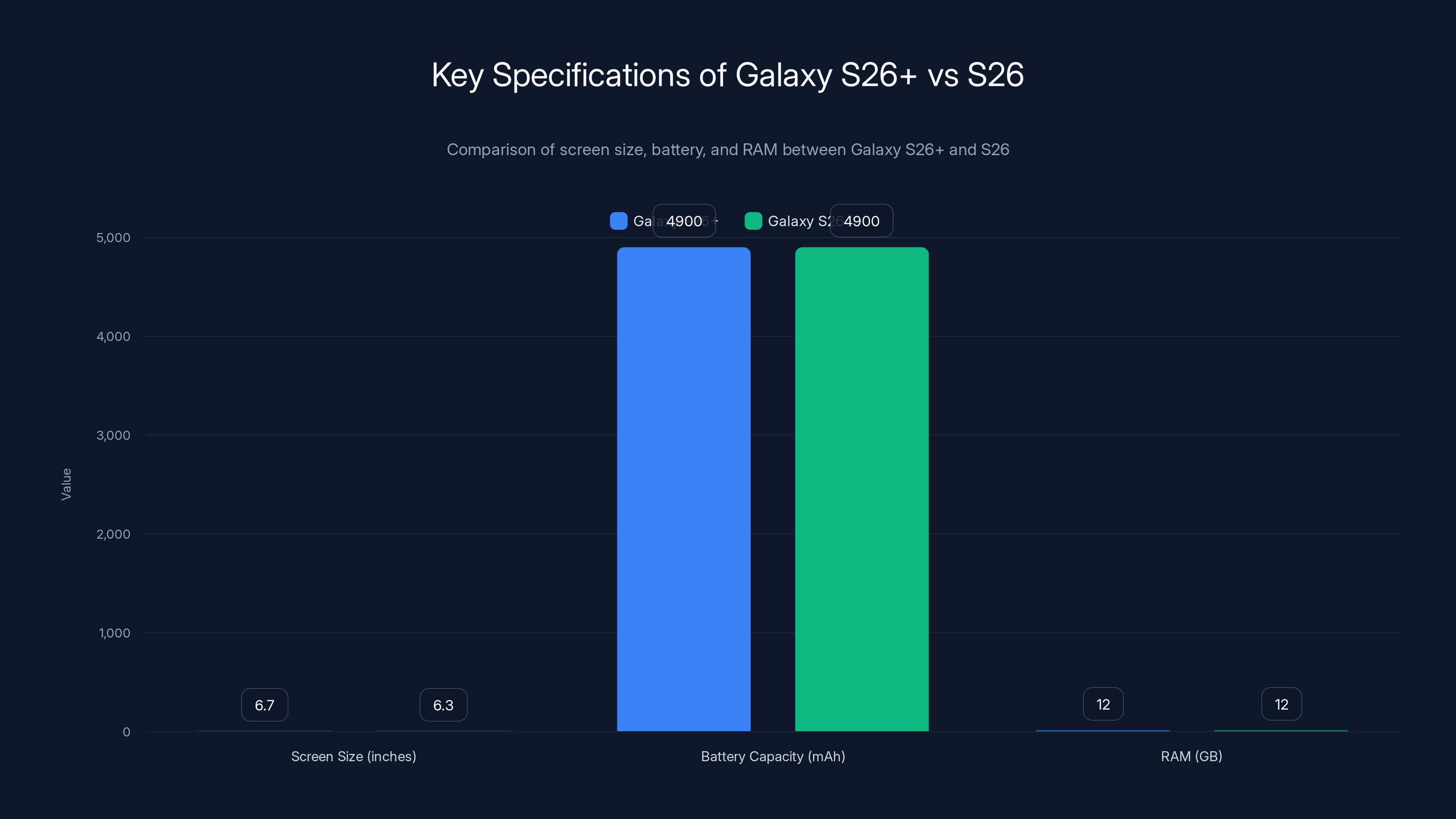 Key Specifications of Galaxy S26+ vs S26