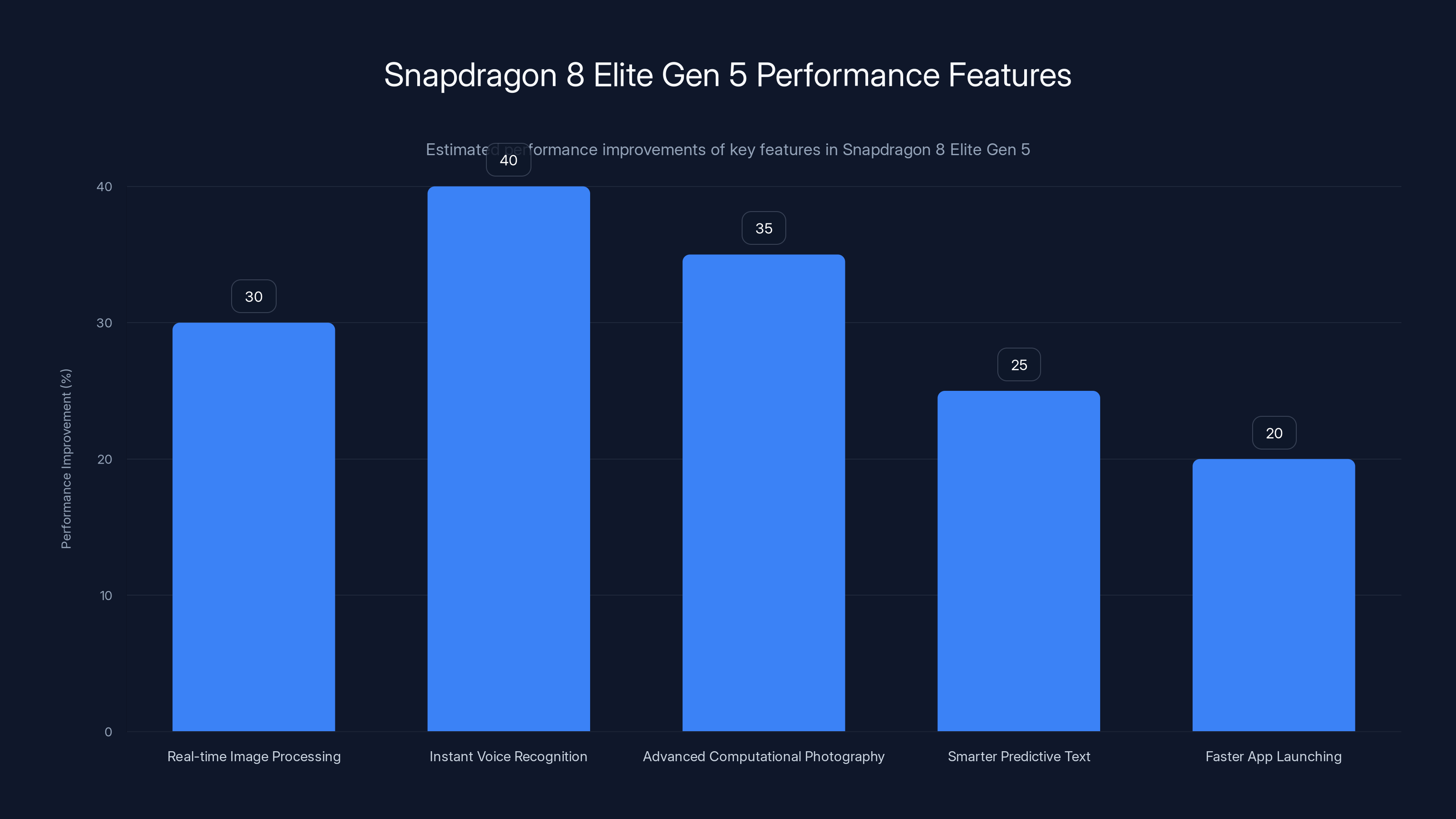 Snapdragon 8 Elite Gen 5 Performance Features
