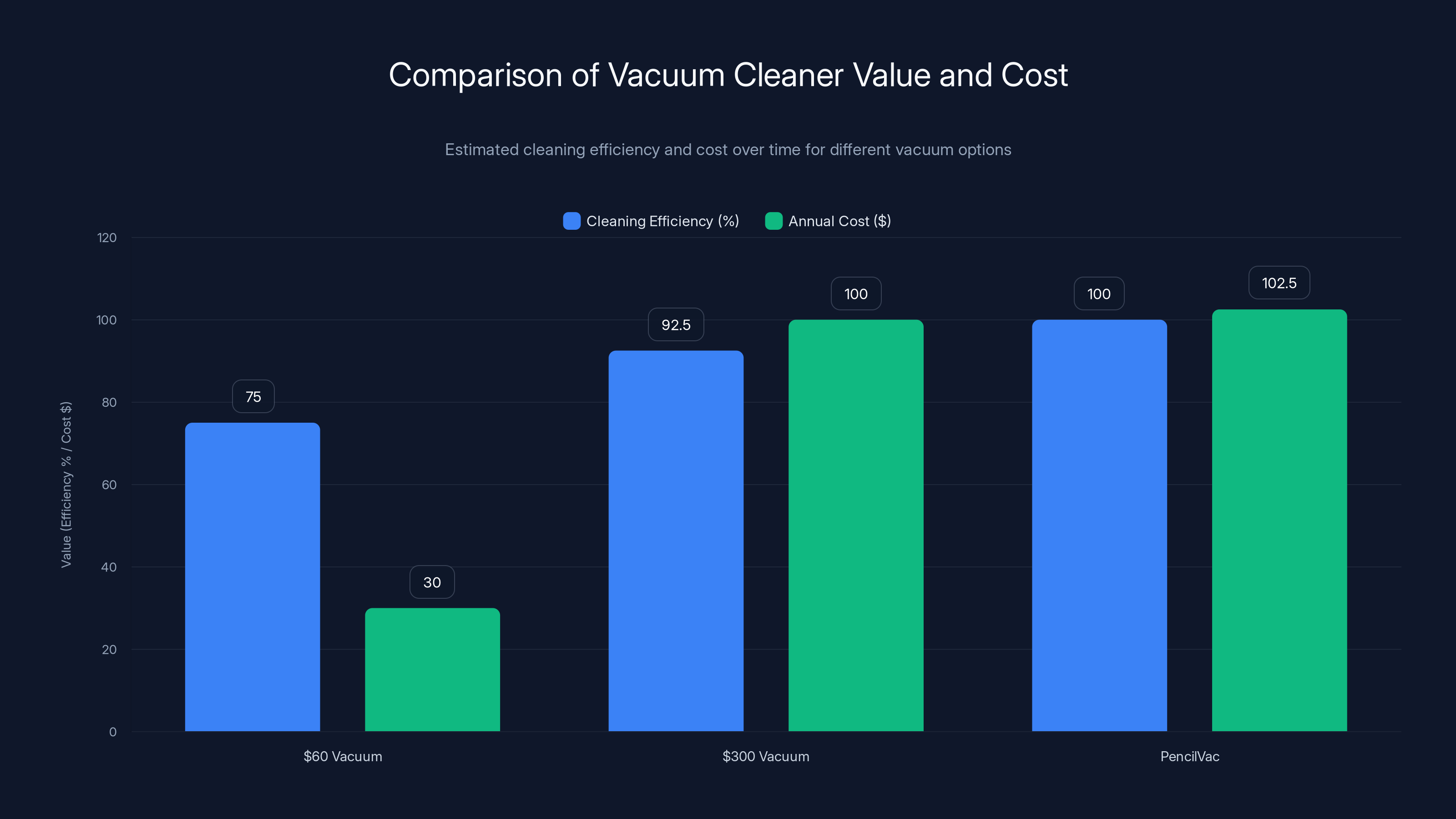 Comparison of Vacuum Cleaner Value and Cost