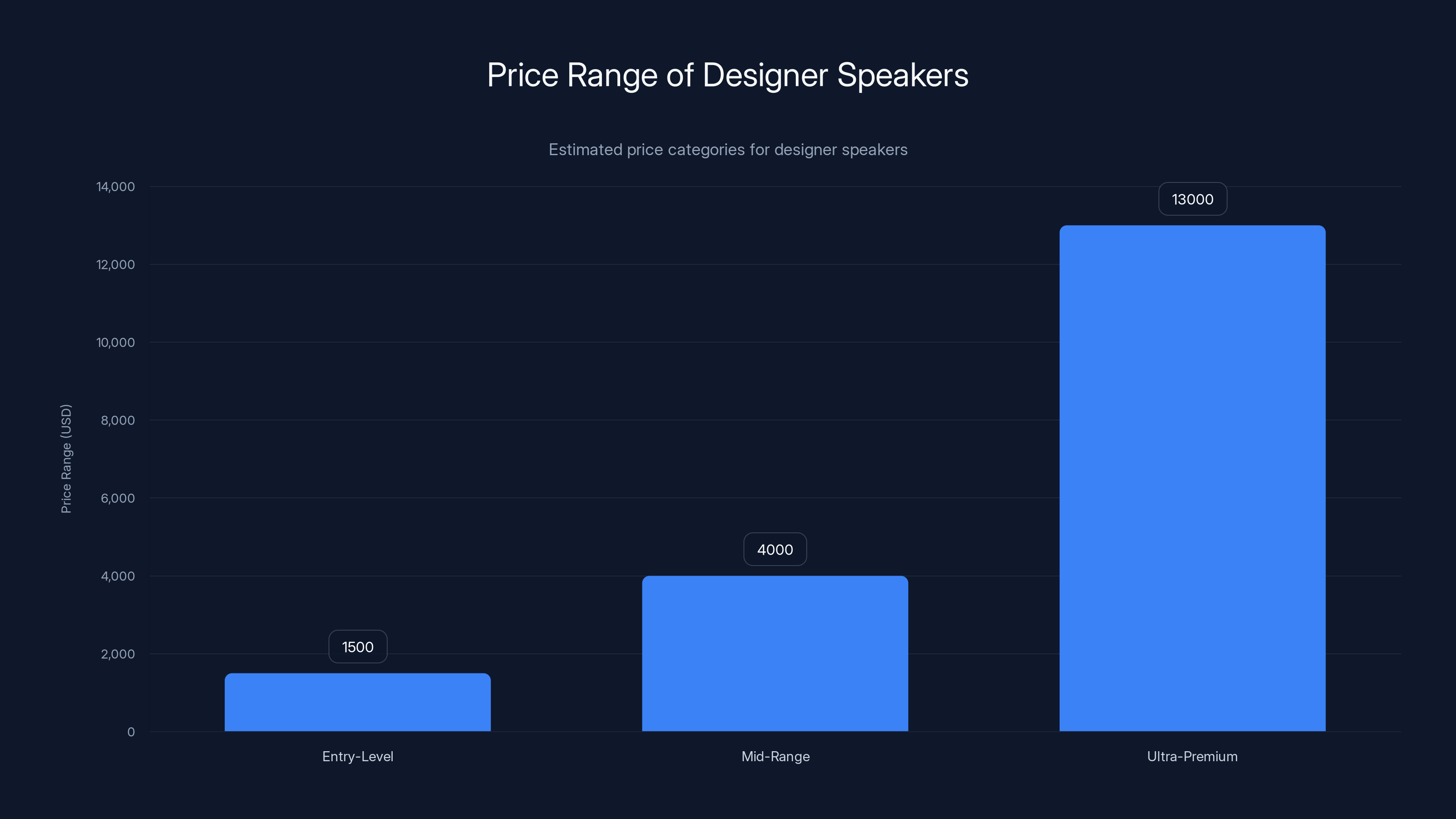 Price Range of Designer Speakers