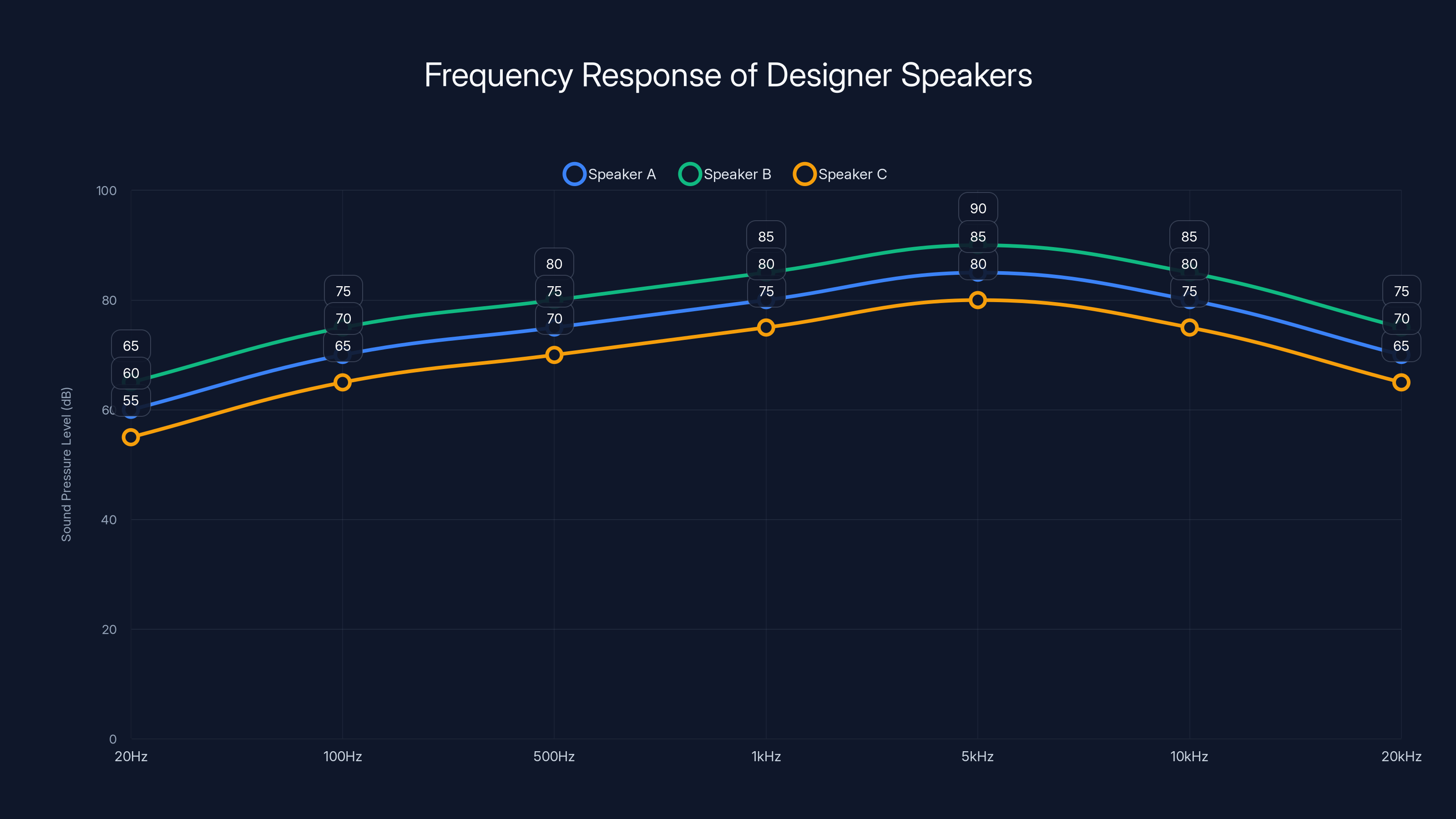 Frequency Response of Designer Speakers