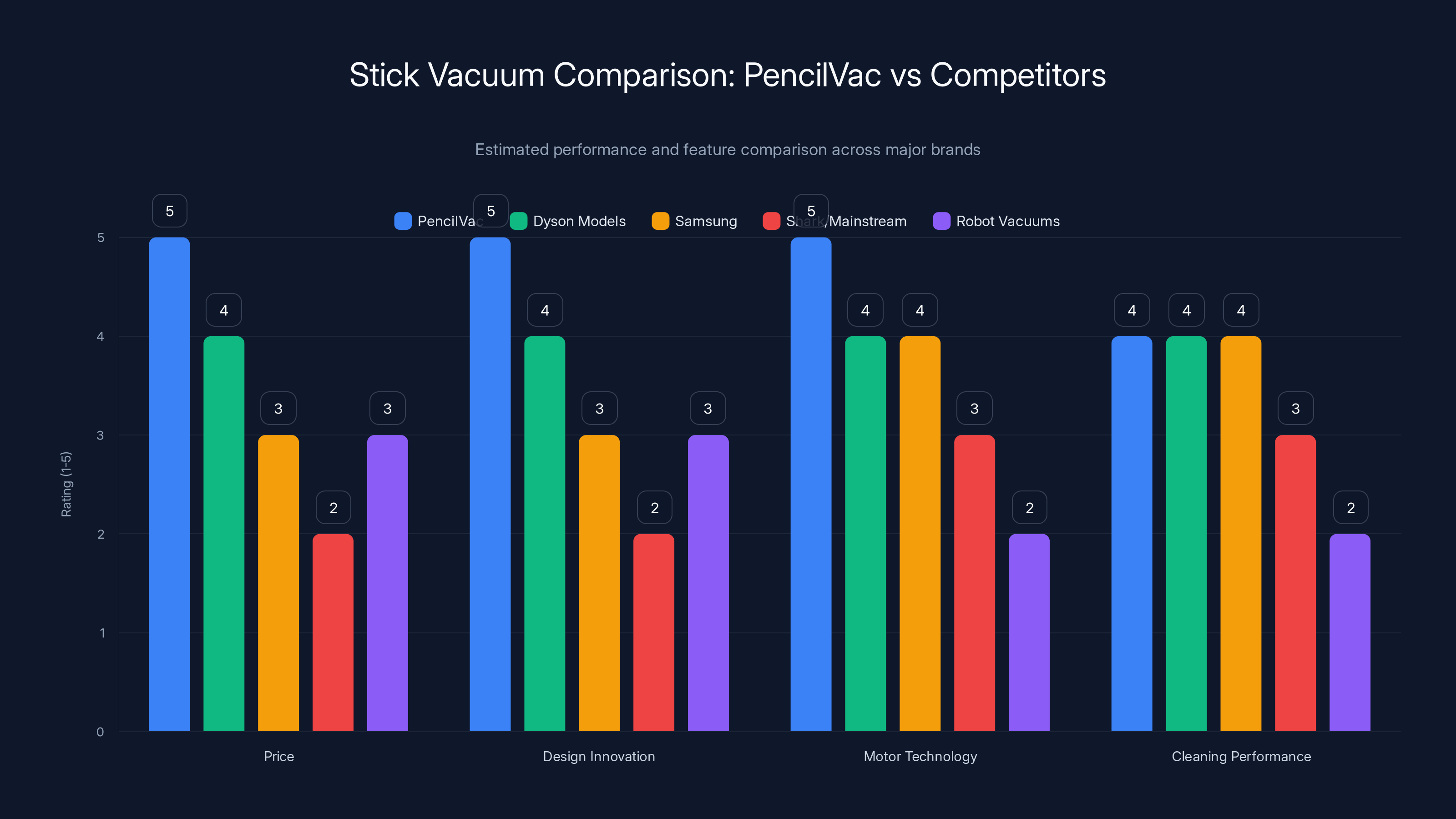 Stick Vacuum Comparison: PencilVac vs Competitors