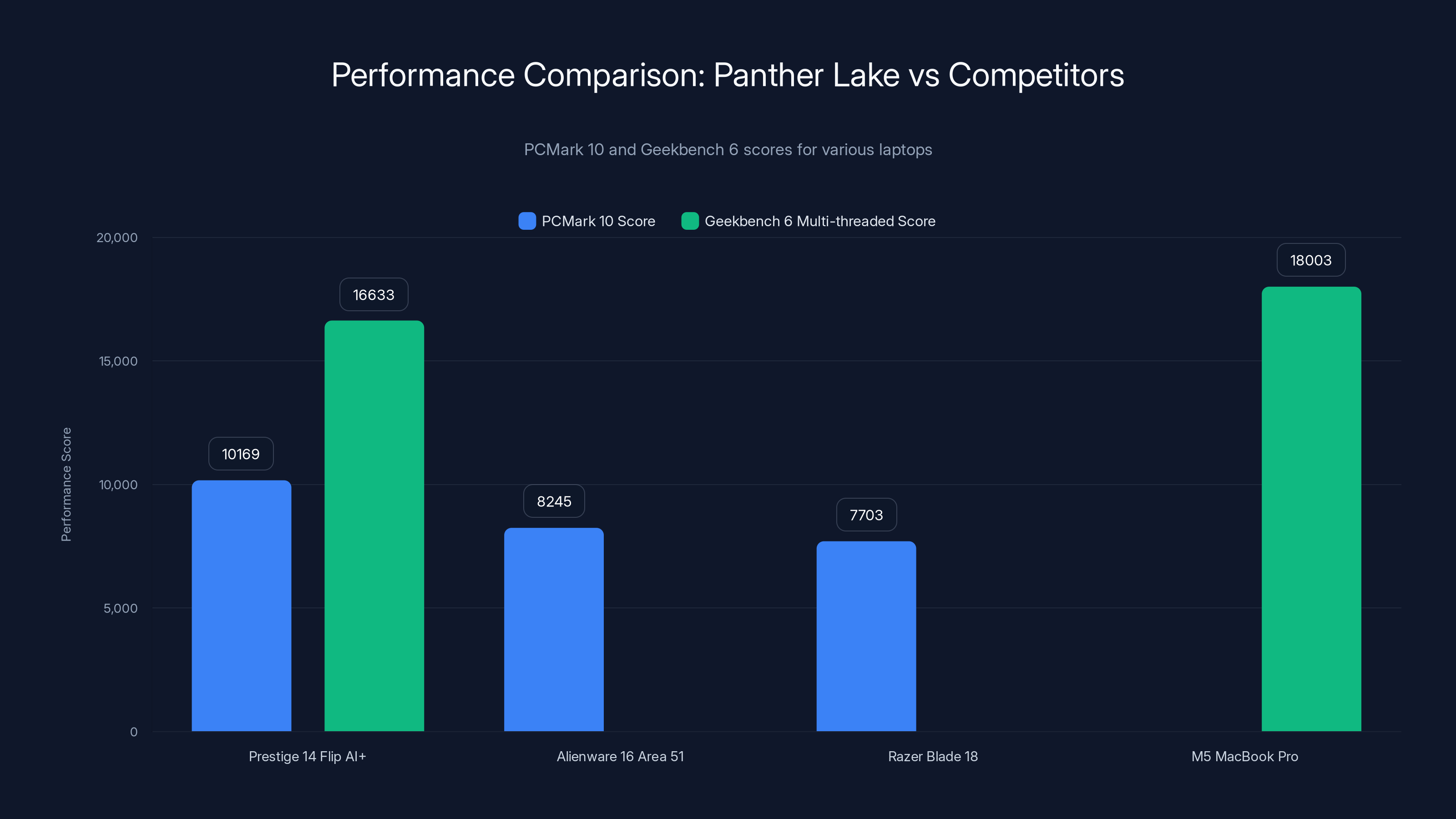 Performance Comparison: Panther Lake vs Competitors
