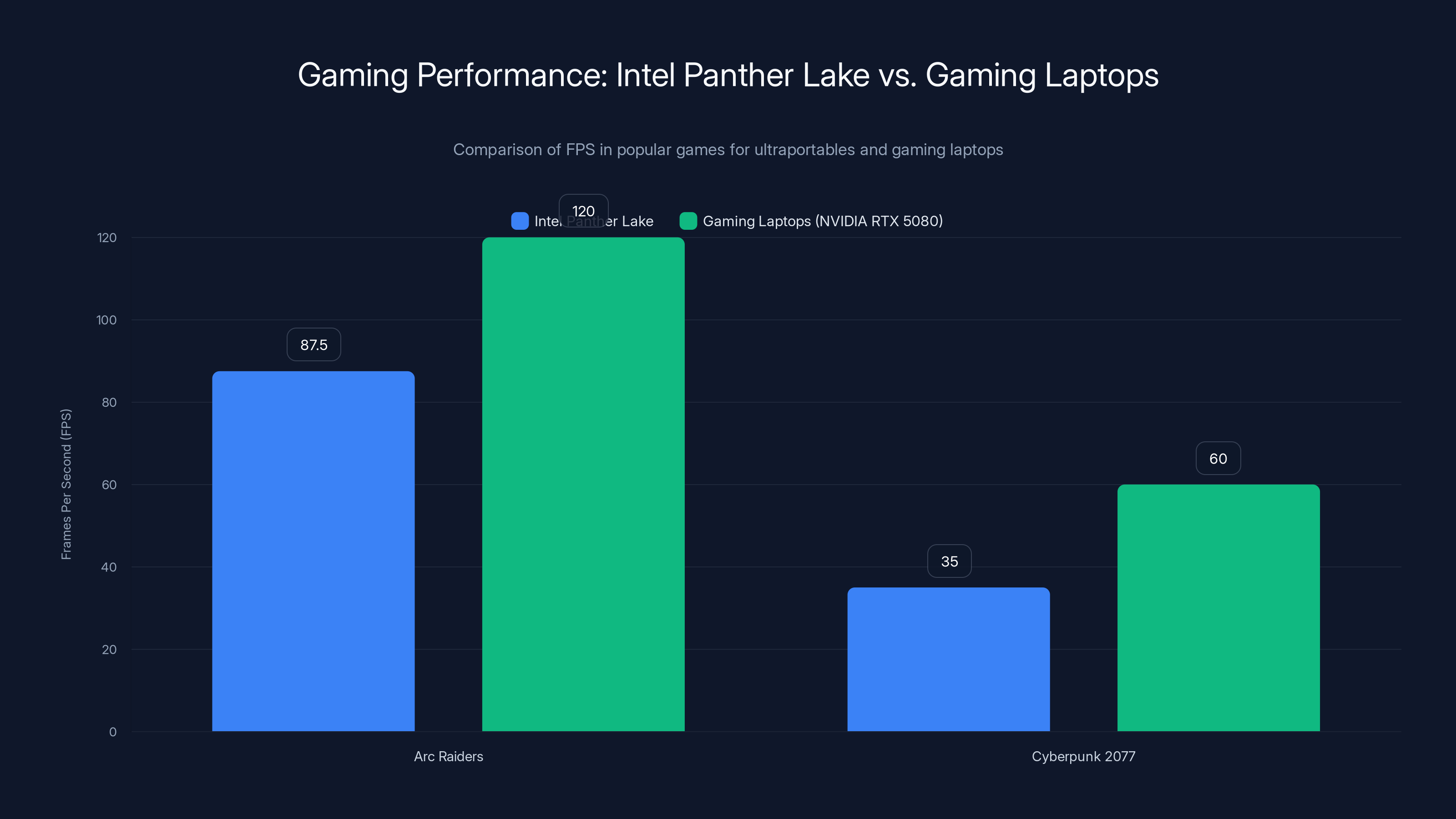 Gaming Performance: Intel Panther Lake vs. Gaming Laptops