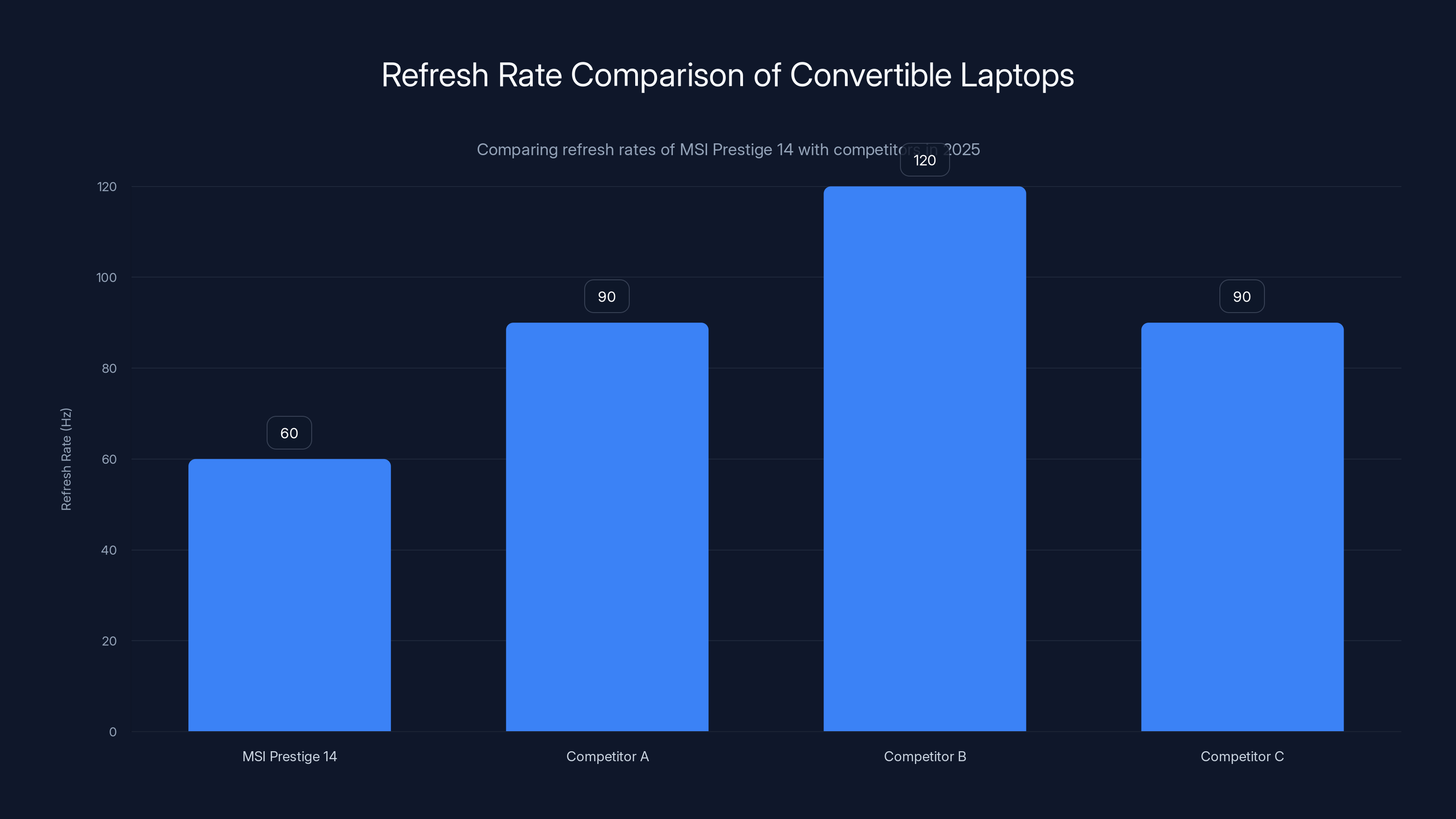 Refresh Rate Comparison of Convertible Laptops