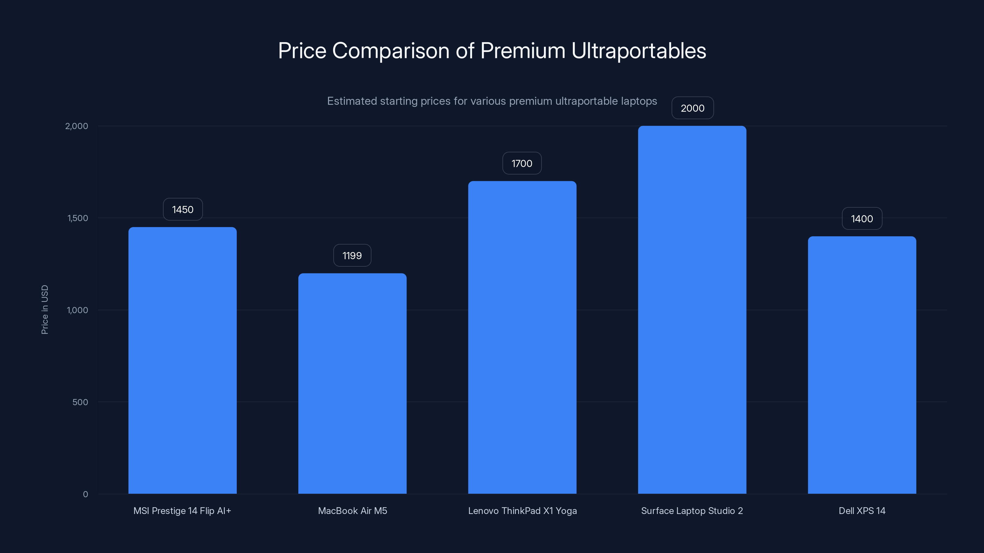 Price Comparison of Premium Ultraportables