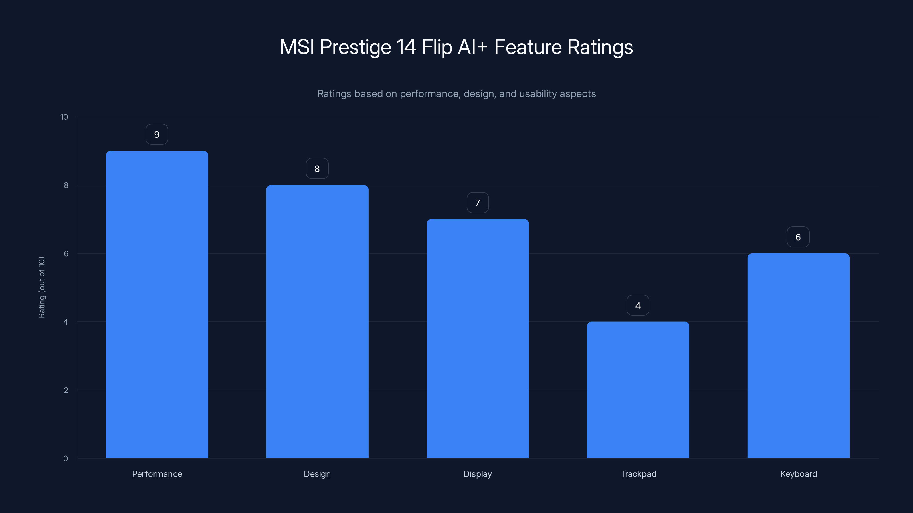 MSI Prestige 14 Flip AI+ Feature Ratings