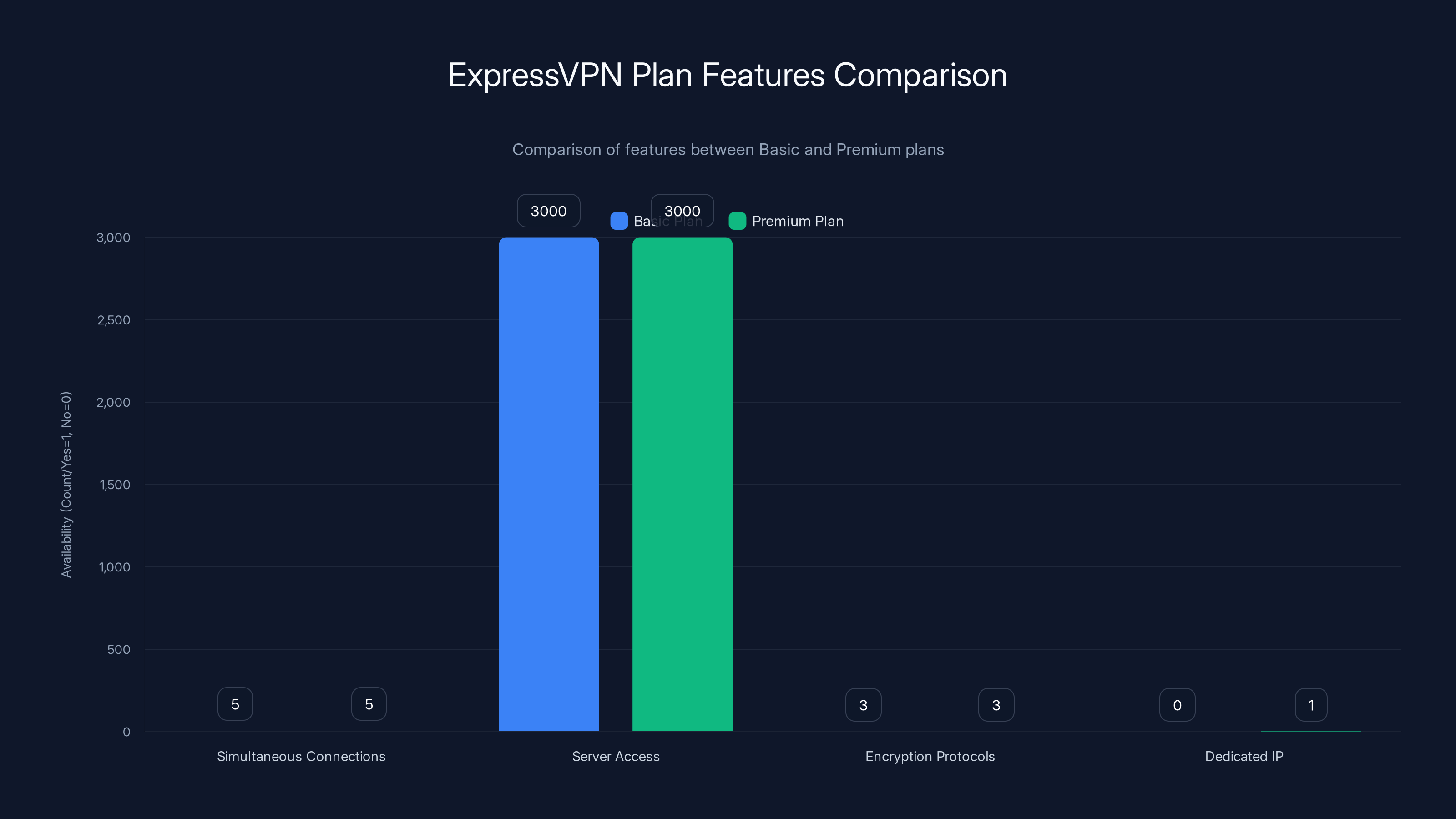 ExpressVPN Plan Features Comparison