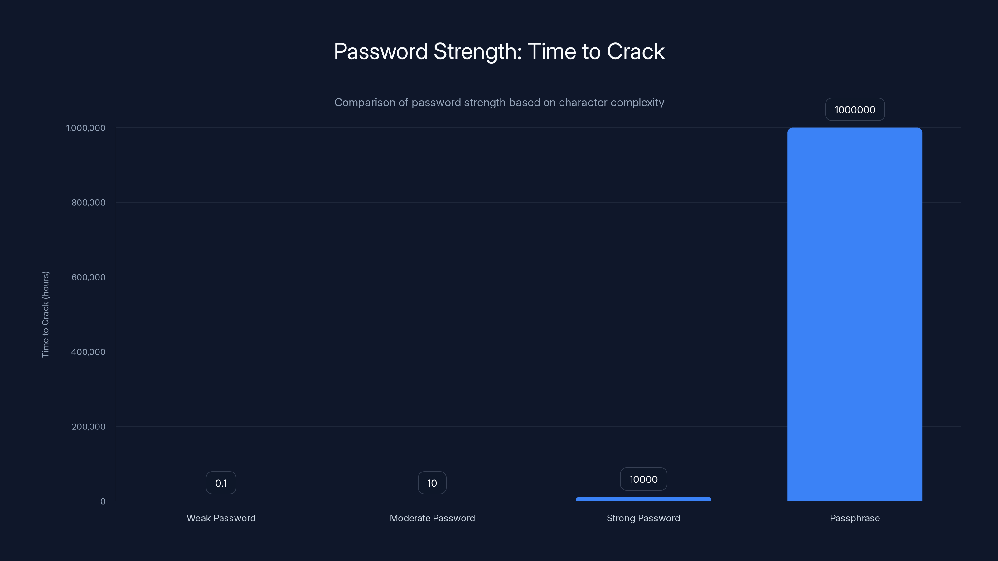 Password Strength: Time to Crack