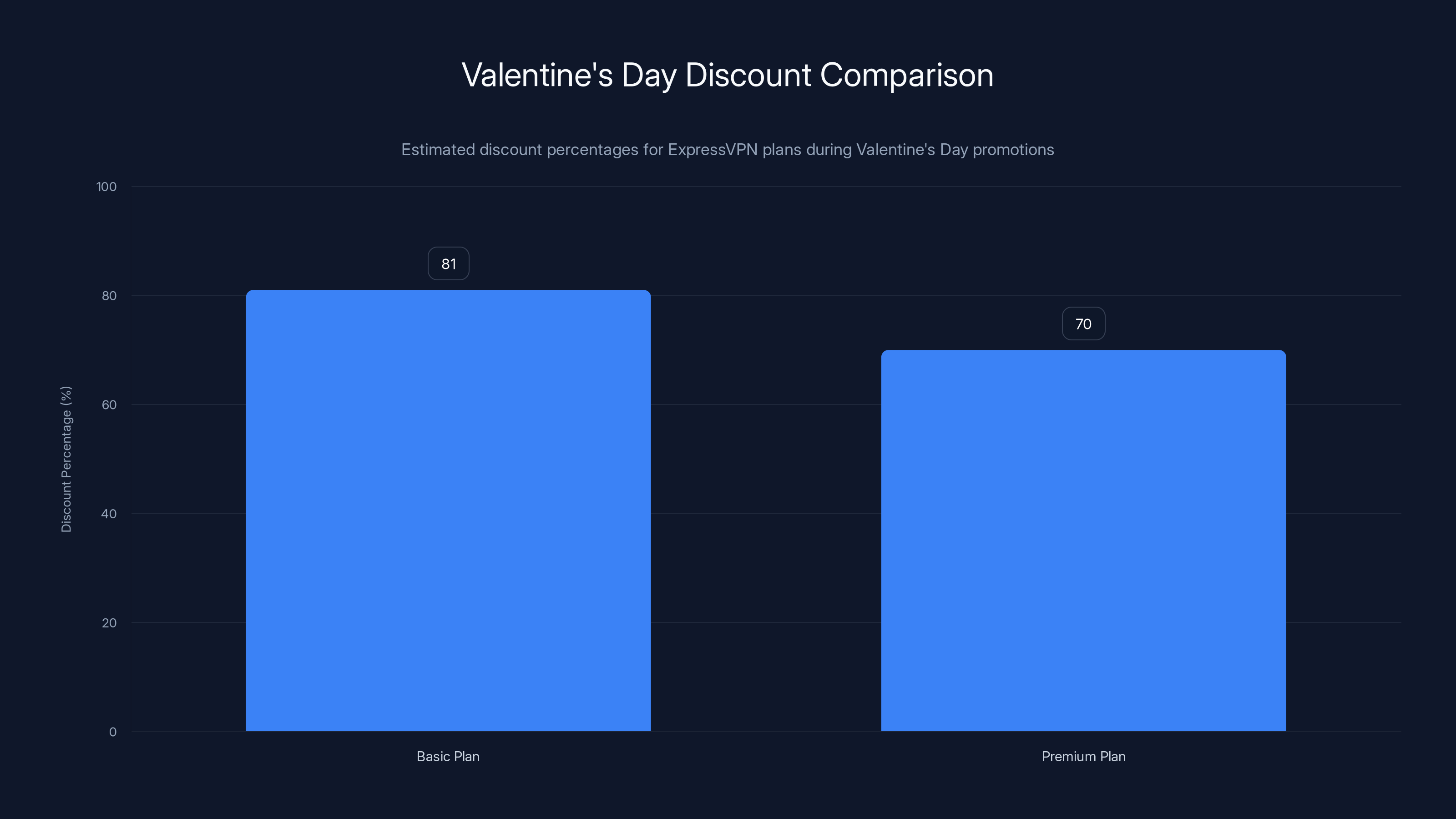 Valentine's Day Discount Comparison