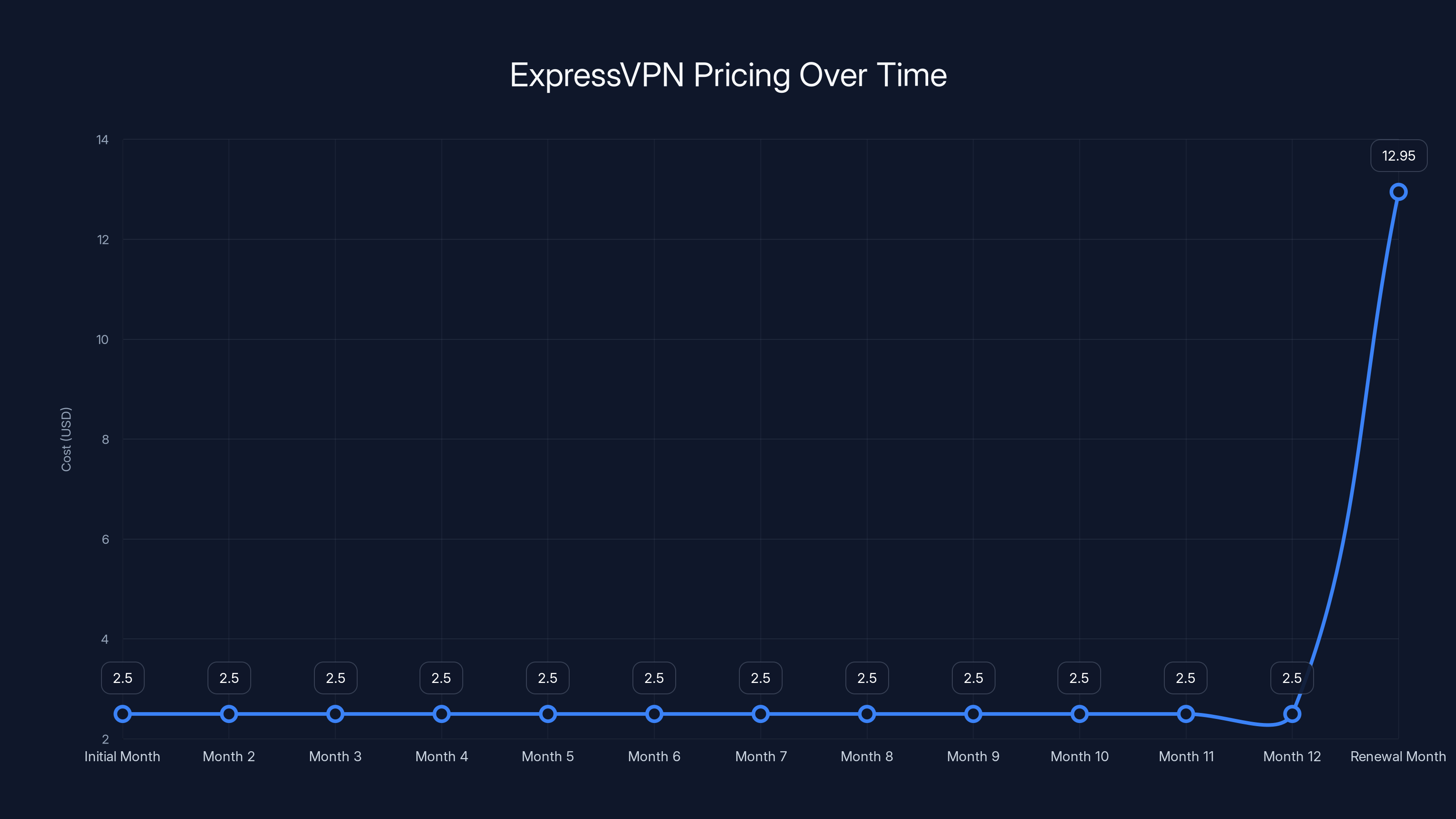 ExpressVPN Pricing Over Time