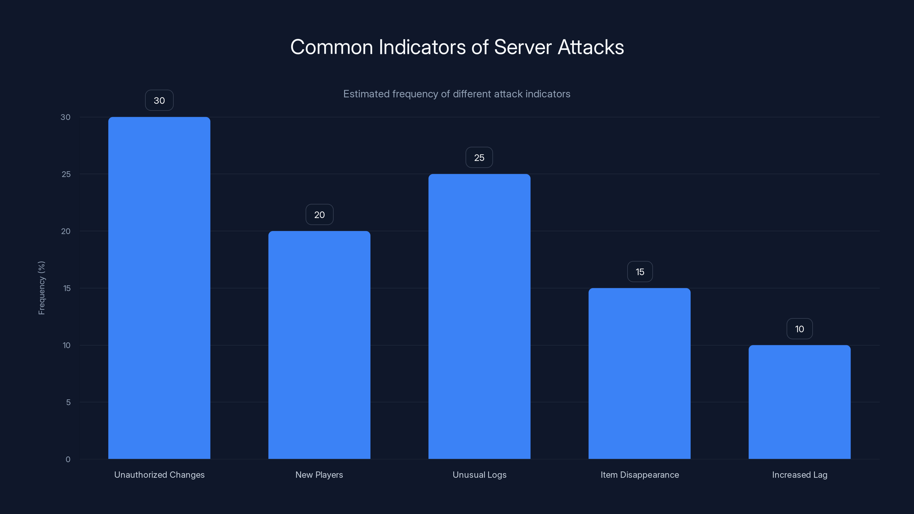 Common Indicators of Server Attacks