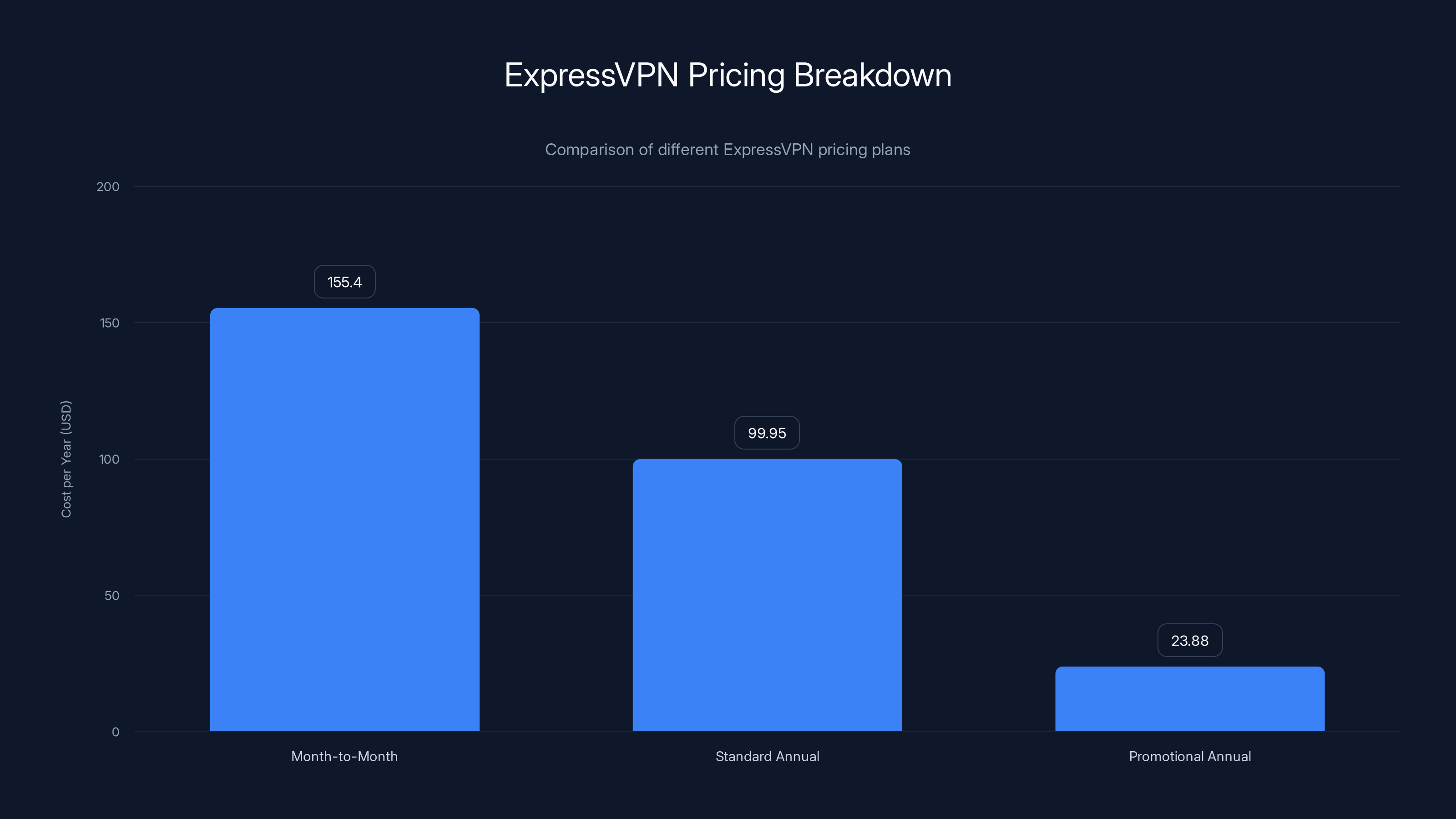 ExpressVPN Pricing Breakdown