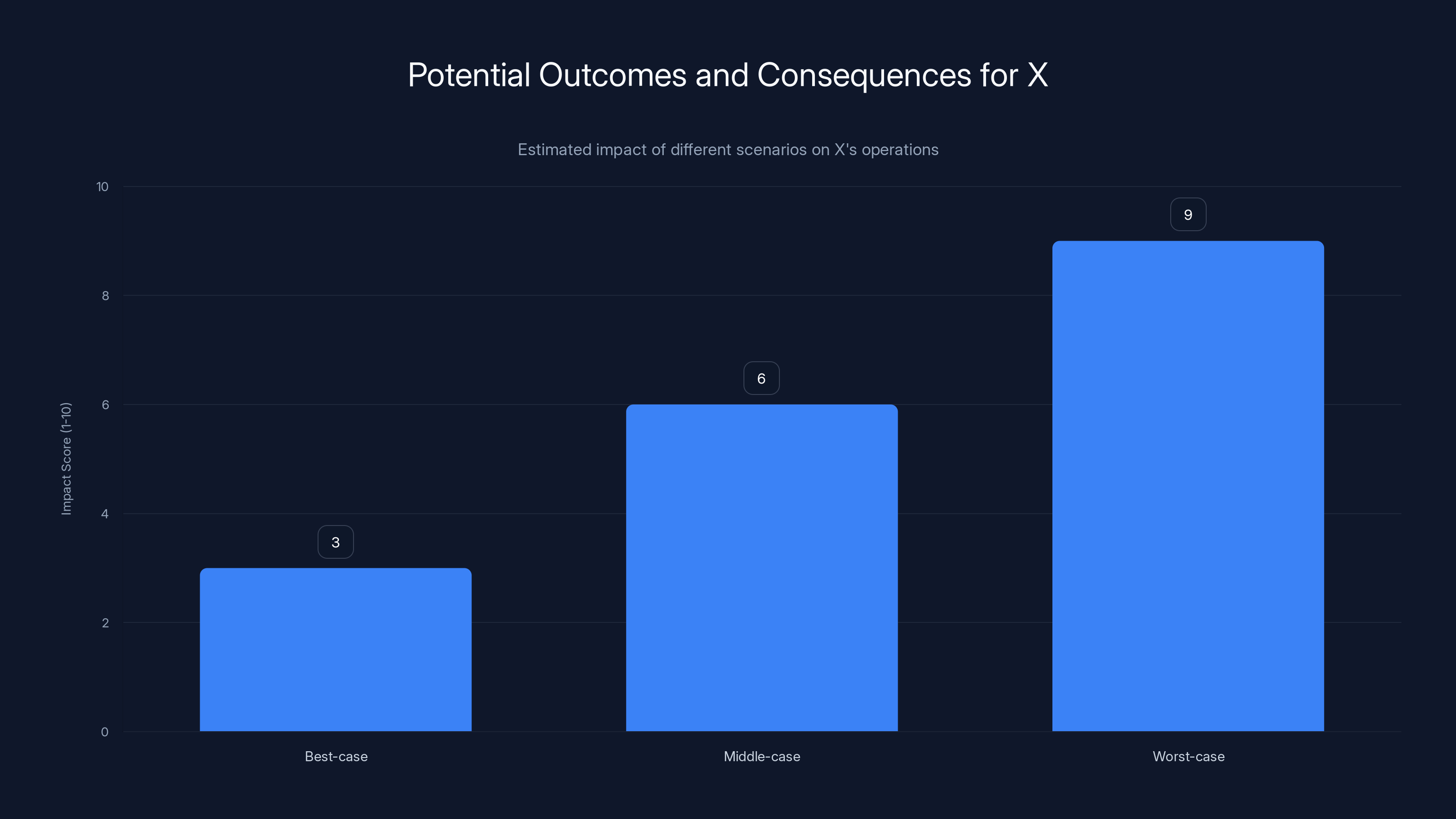 Potential Outcomes and Consequences for X