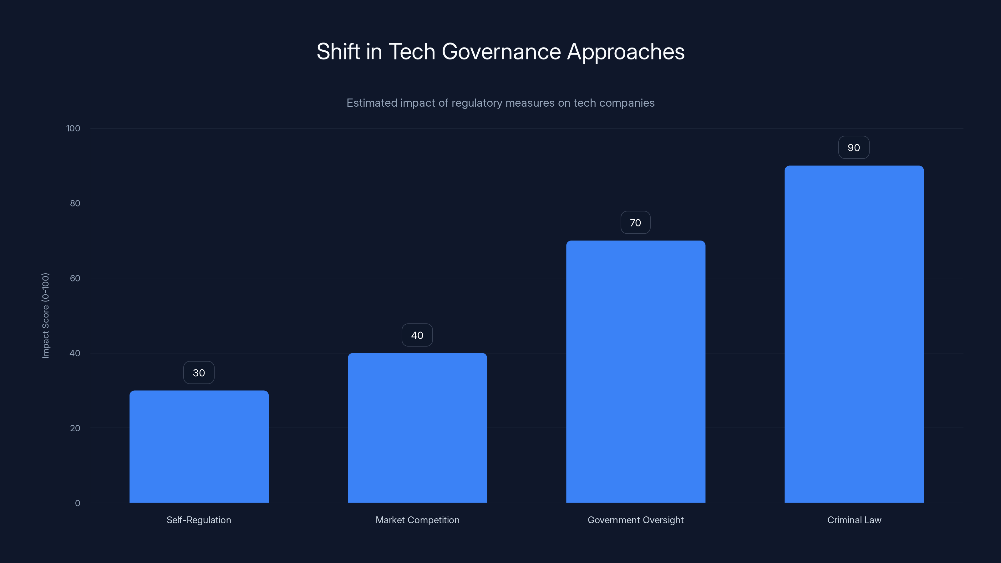 Shift in Tech Governance Approaches
