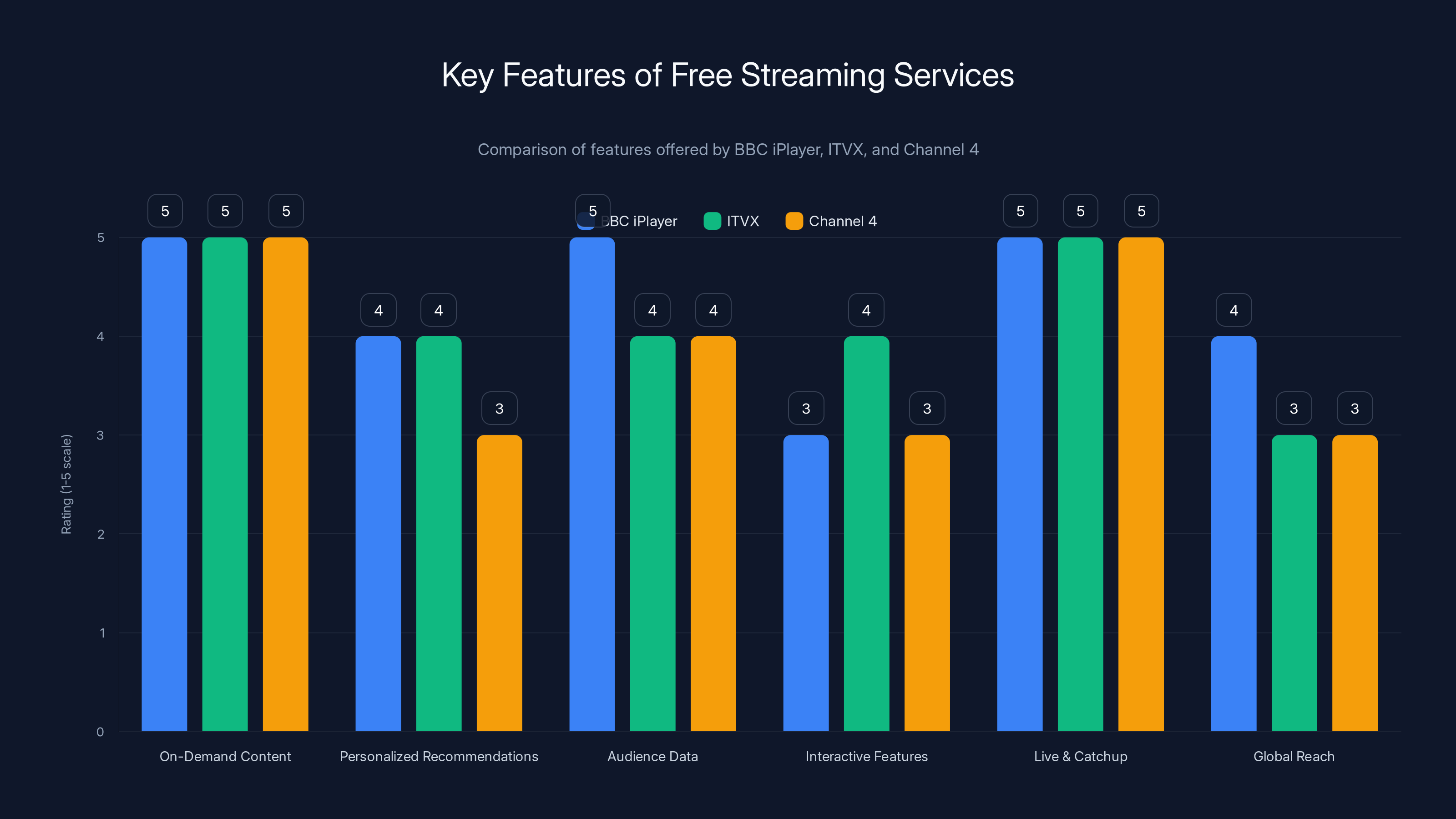 Key Features of Free Streaming Services