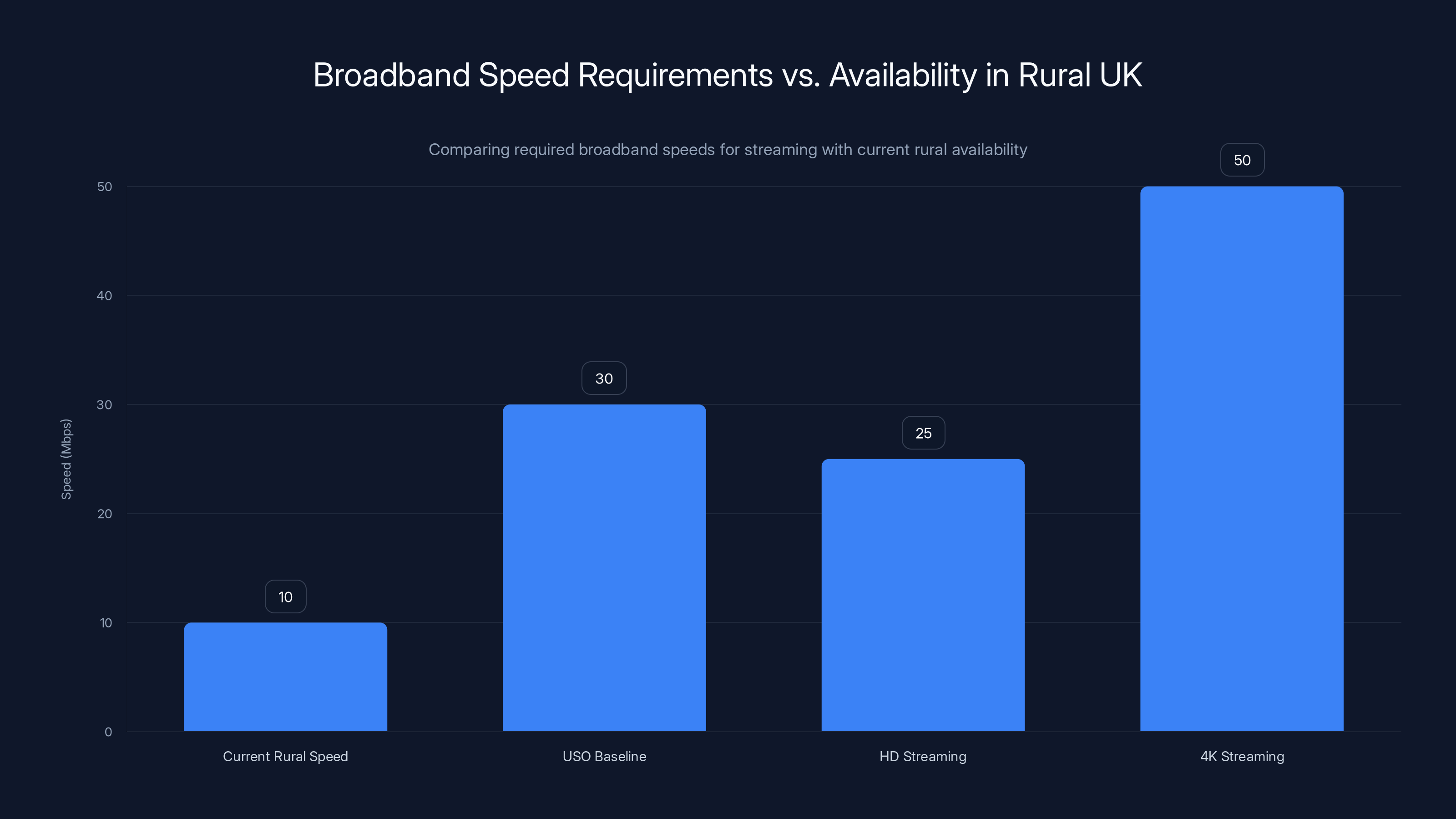 Broadband Speed Requirements vs. Availability in Rural UK