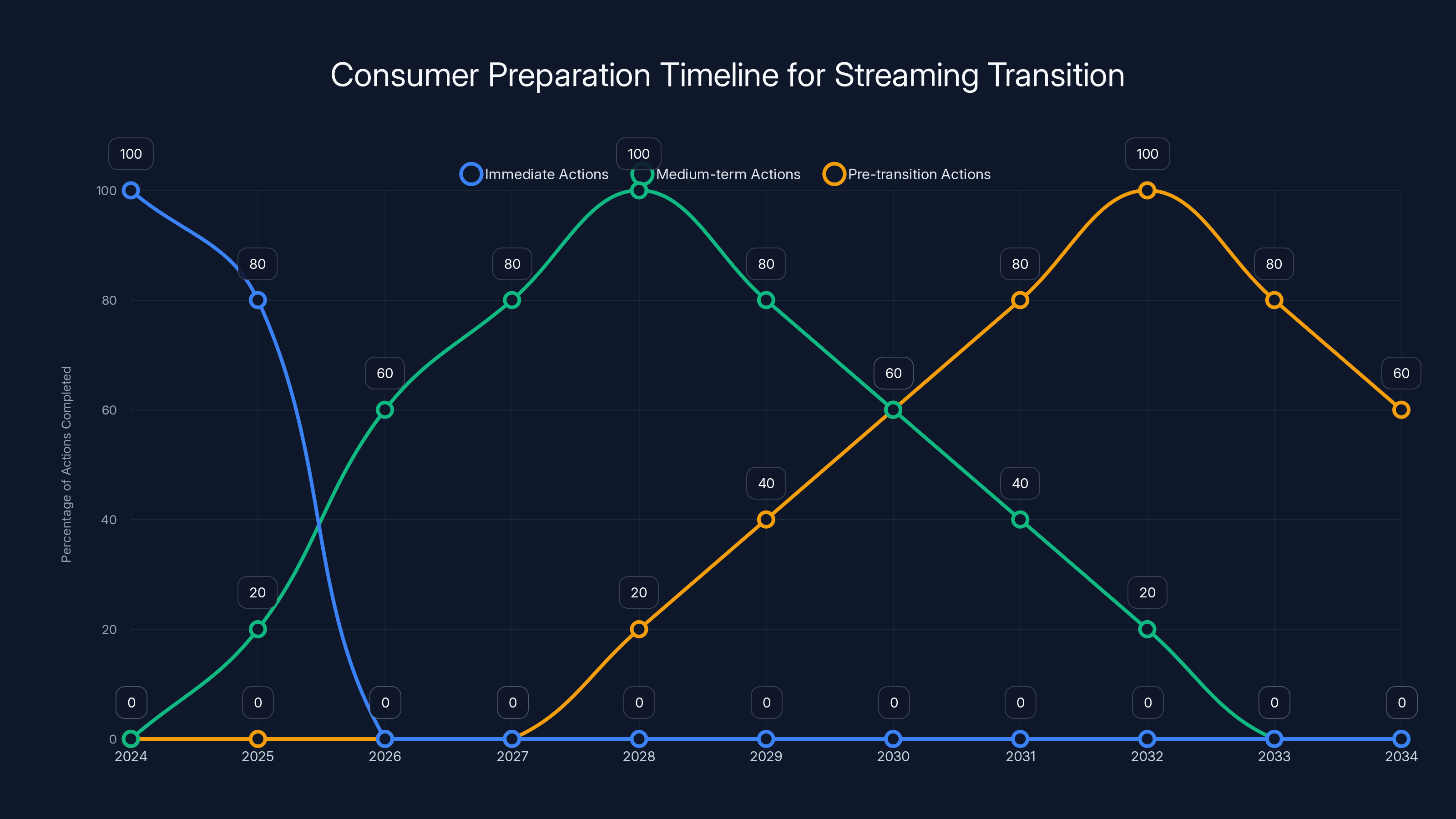 Consumer Preparation Timeline for Streaming Transition