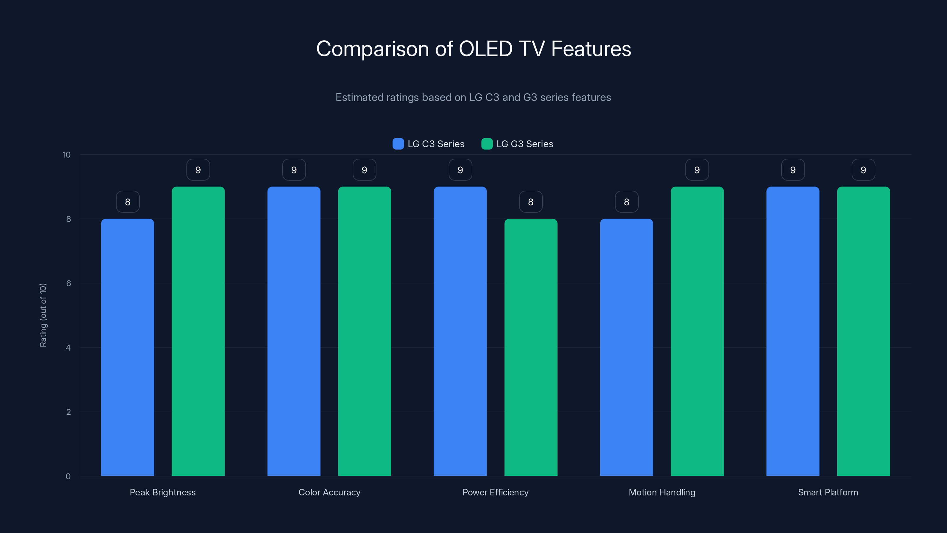 Comparison of OLED TV Features