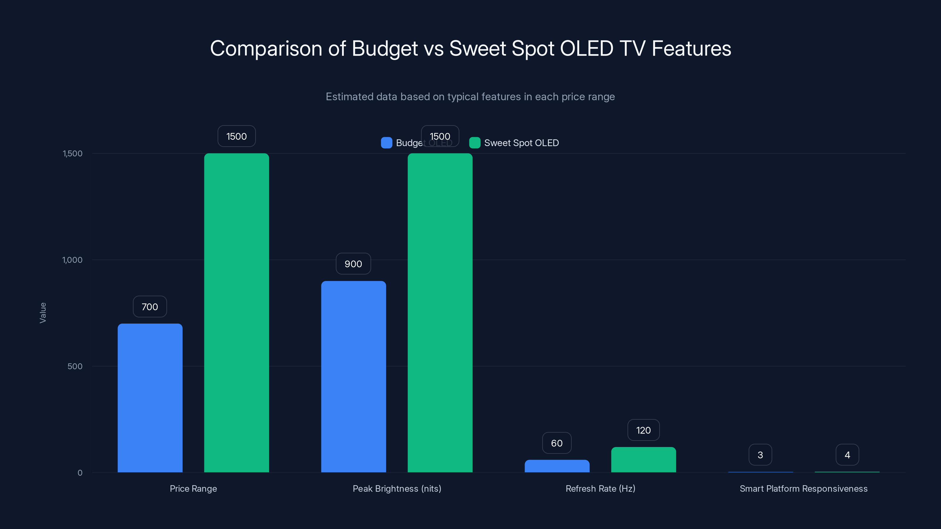 Comparison of Budget vs Sweet Spot OLED TV Features