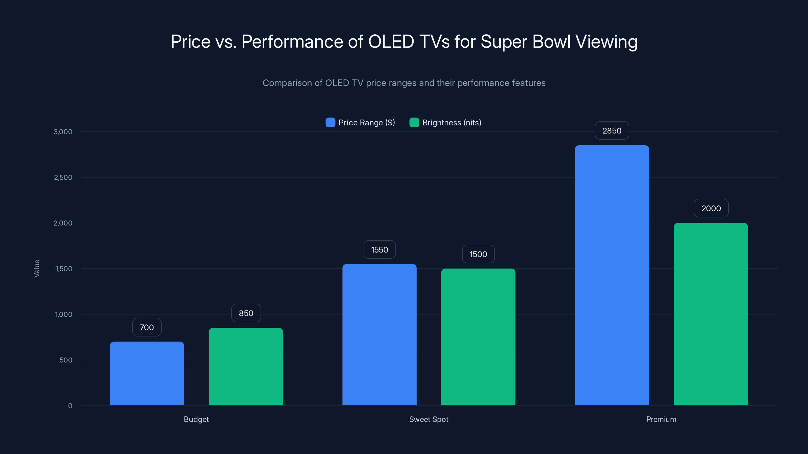 Price vs. Performance of OLED TVs for Super Bowl Viewing