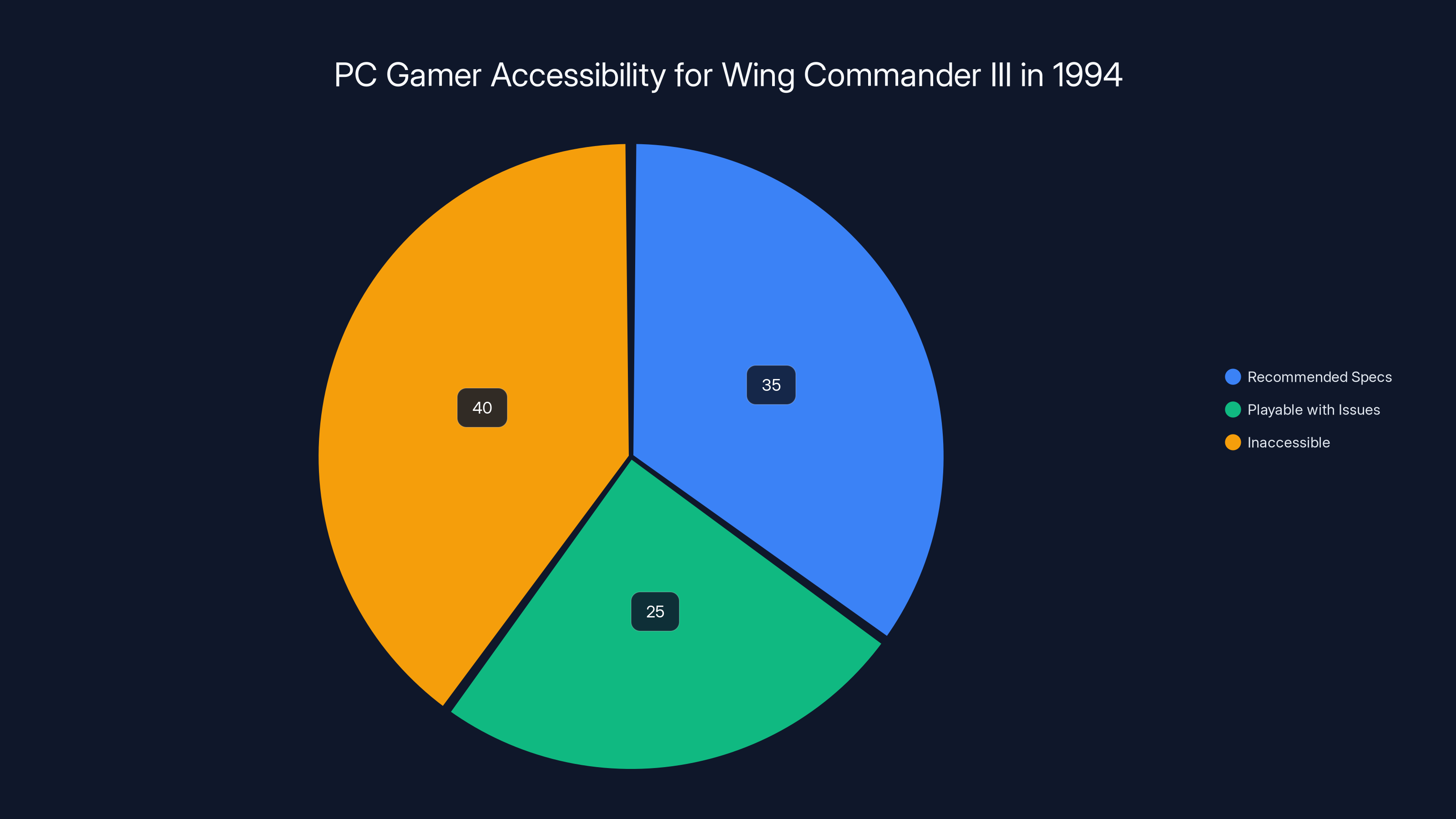 PC Gamer Accessibility for Wing Commander III in 1994