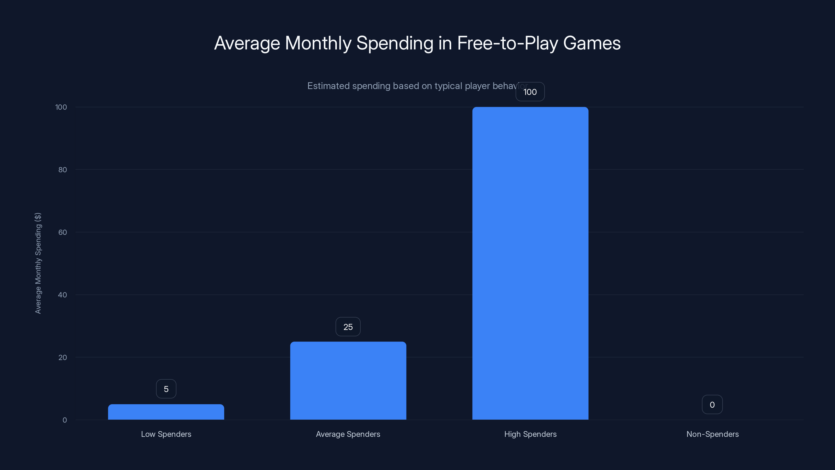 Average Monthly Spending in Free-to-Play Games