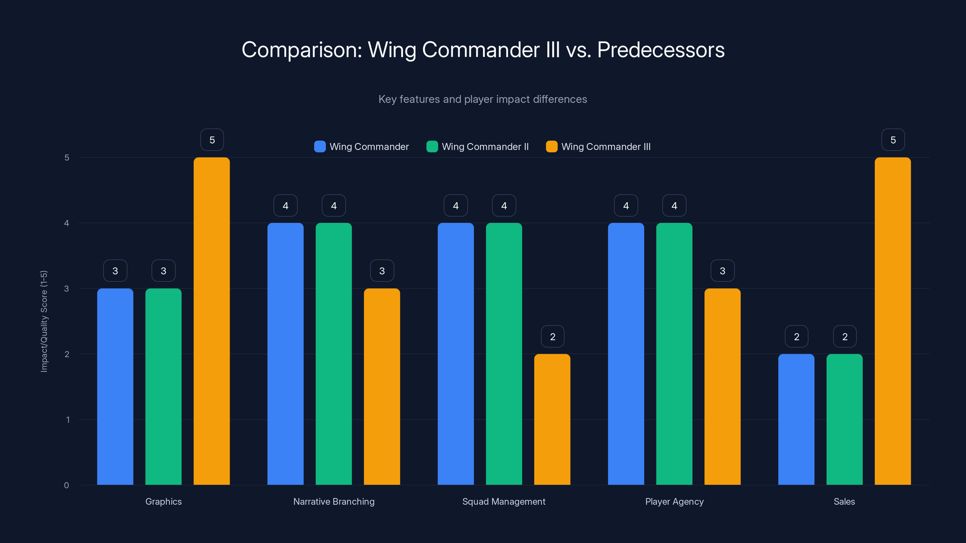 Comparison: Wing Commander III vs. Predecessors