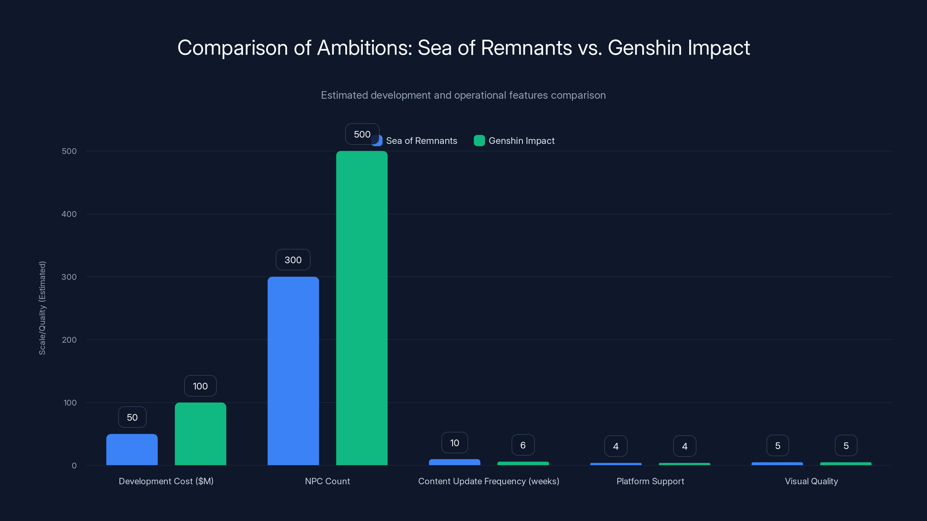 Comparison of Ambitions: Sea of Remnants vs. Genshin Impact