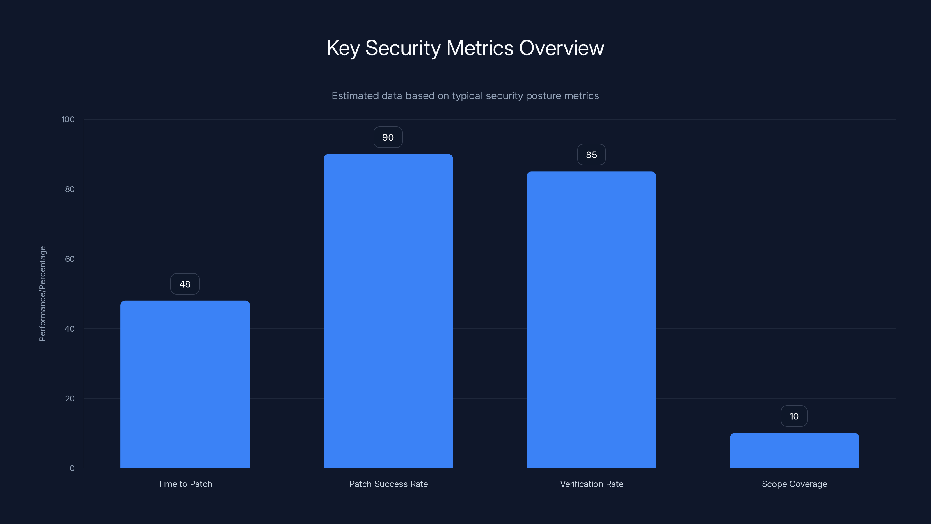 Key Security Metrics Overview