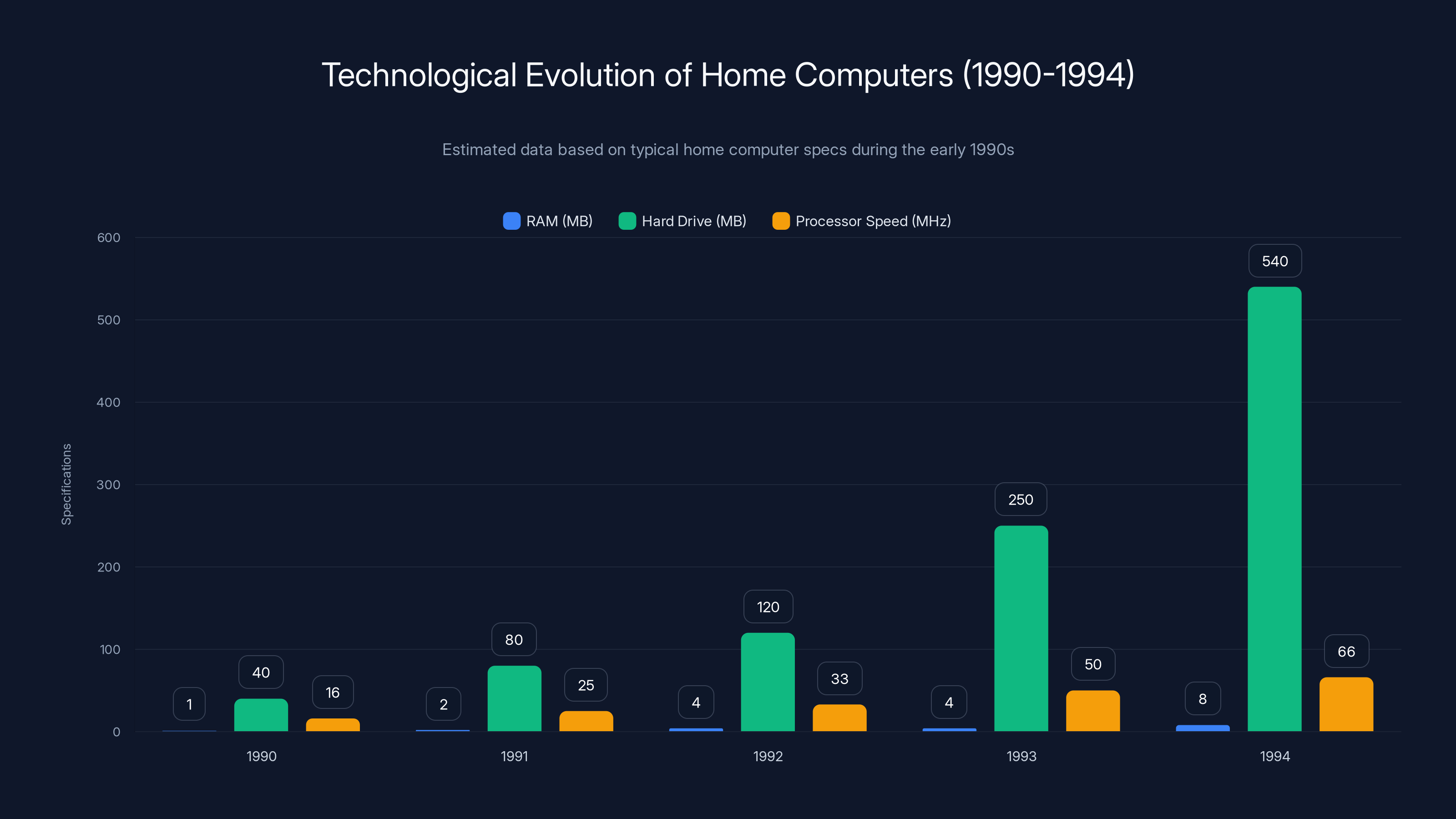 Technological Evolution of Home Computers (1990-1994)