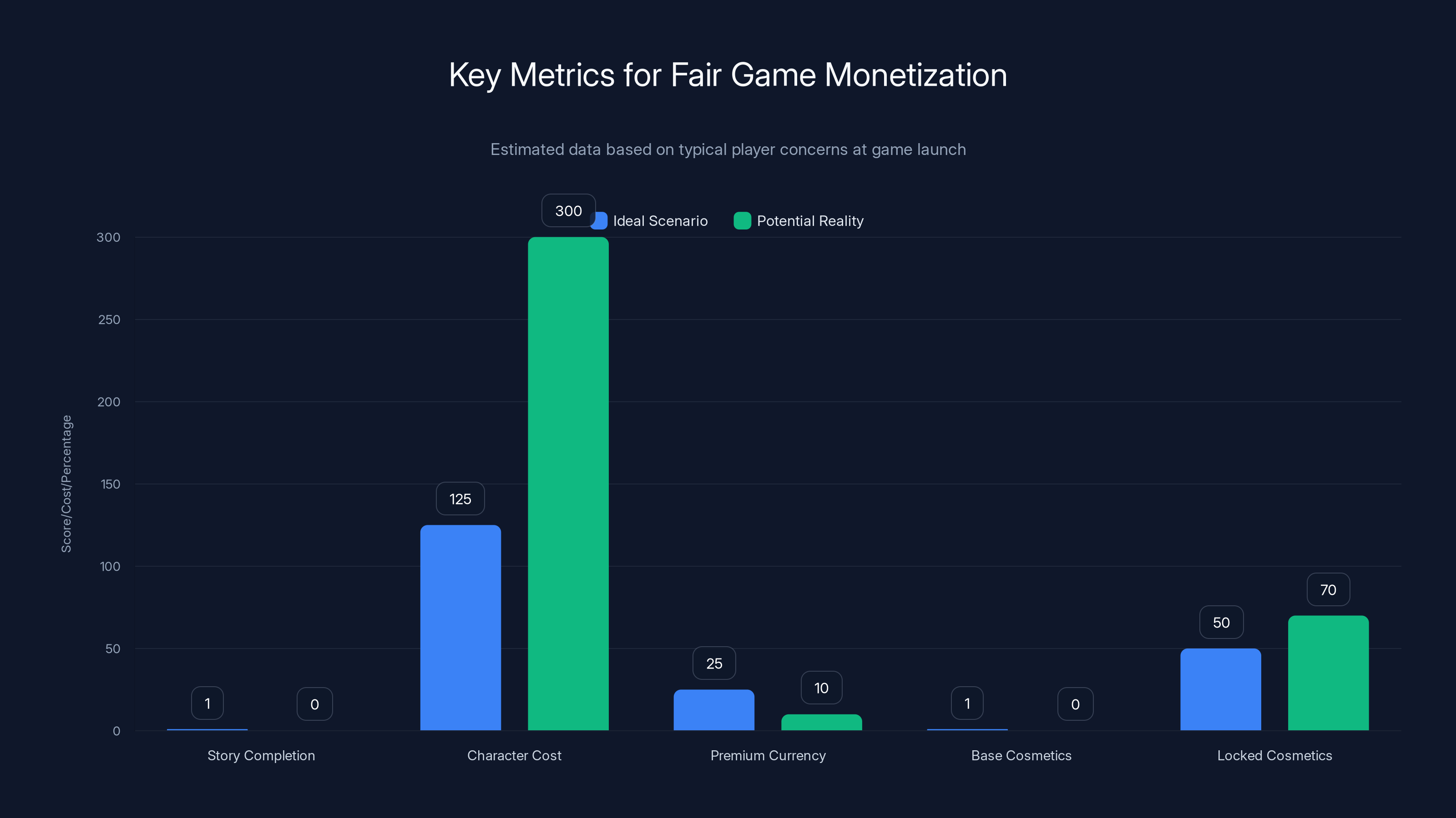 Key Metrics for Fair Game Monetization
