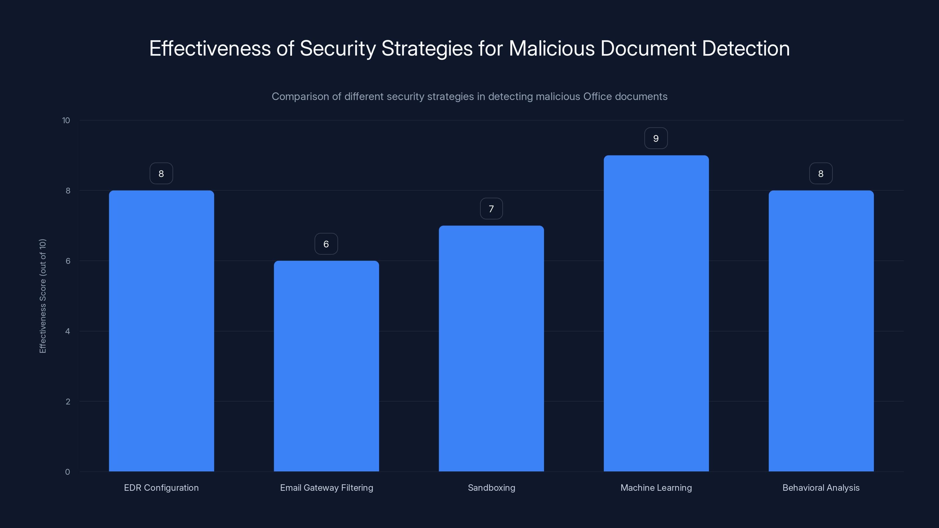 Effectiveness of Security Strategies for Malicious Document Detection
