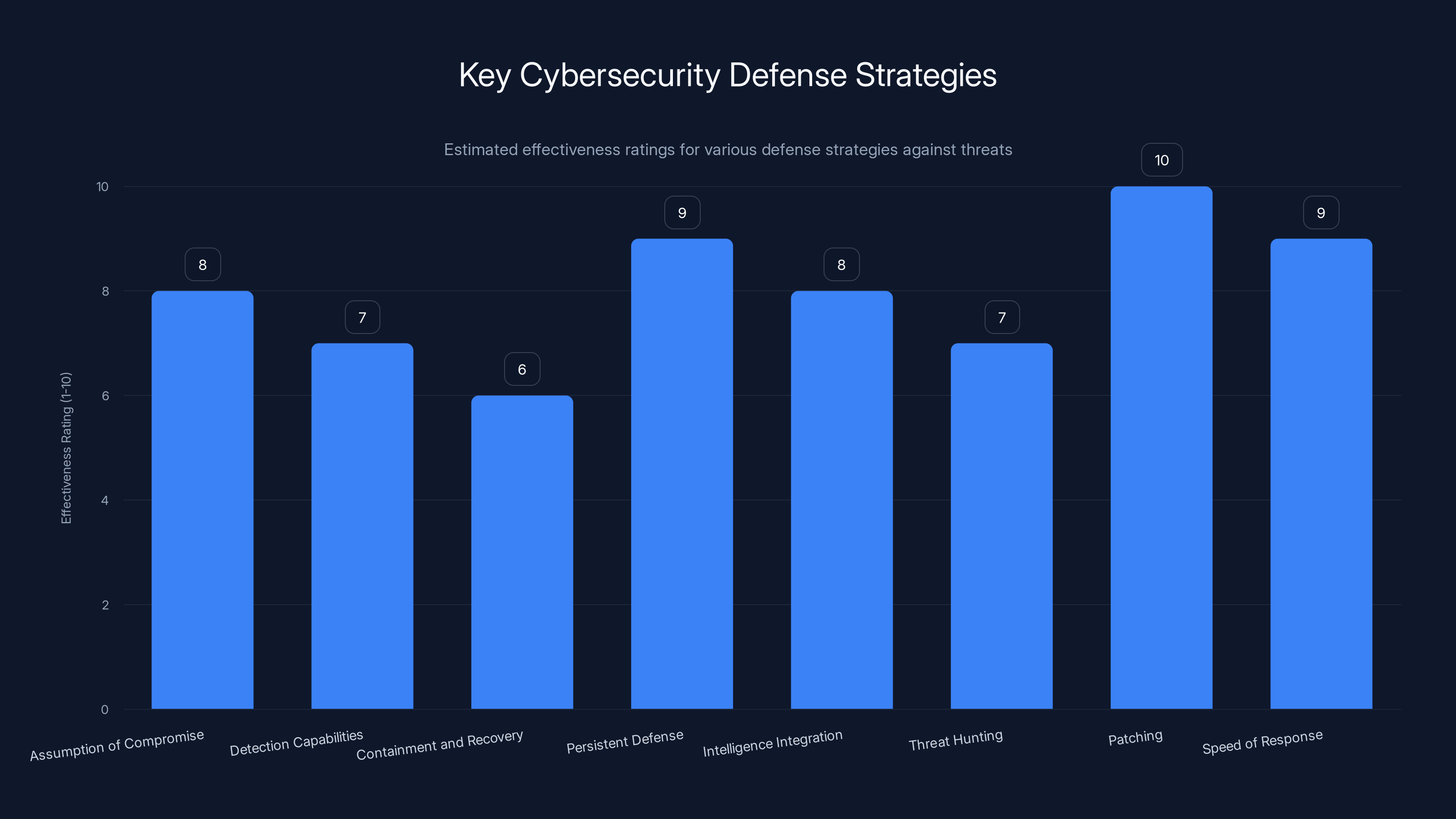 Key Cybersecurity Defense Strategies