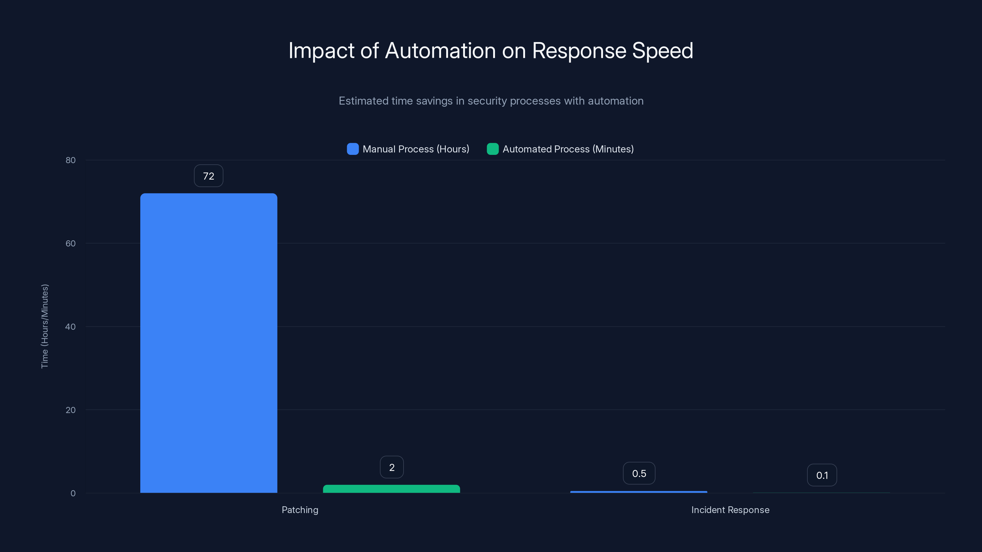 Impact of Automation on Response Speed