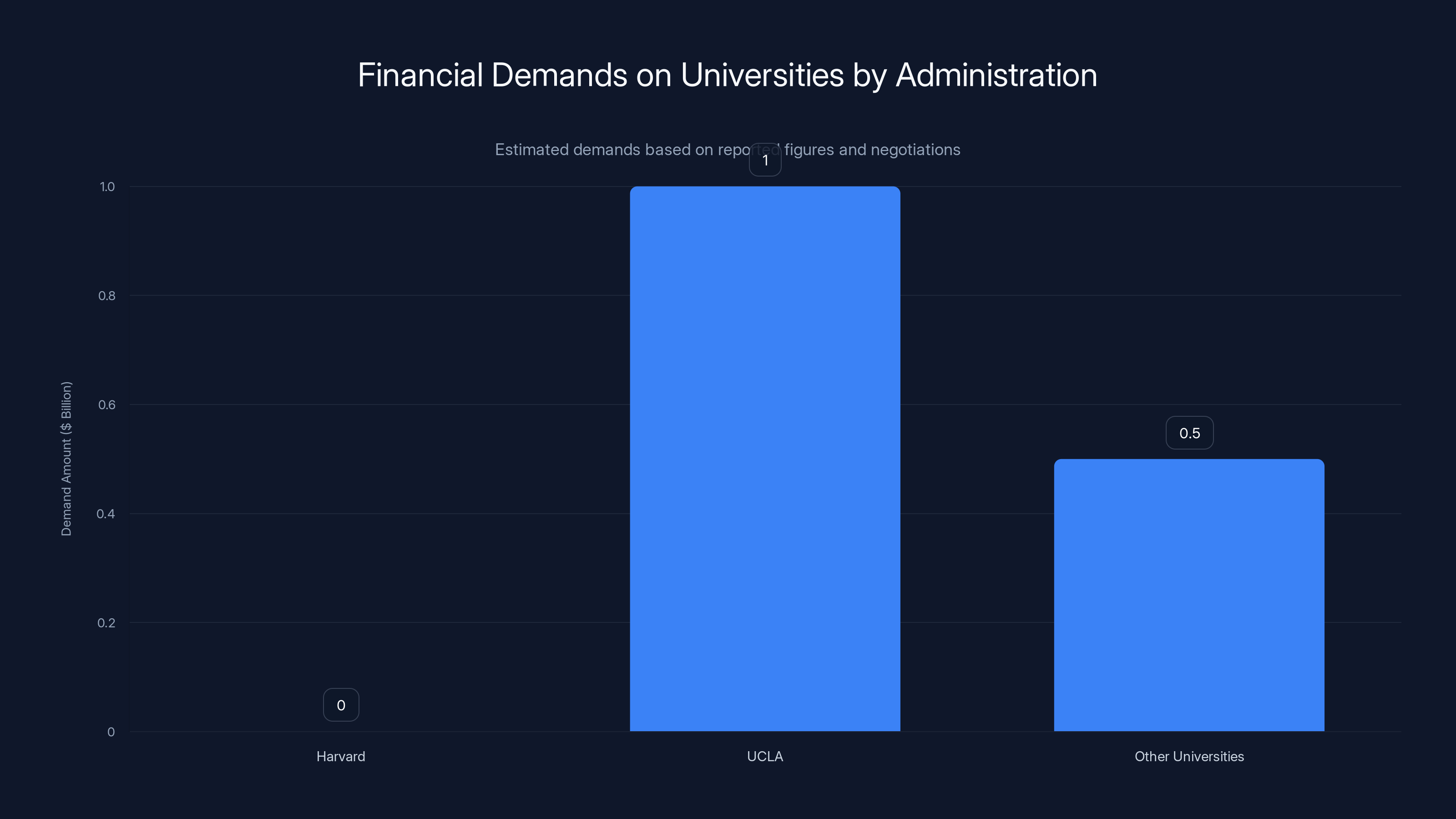Financial Demands on Universities by Administration