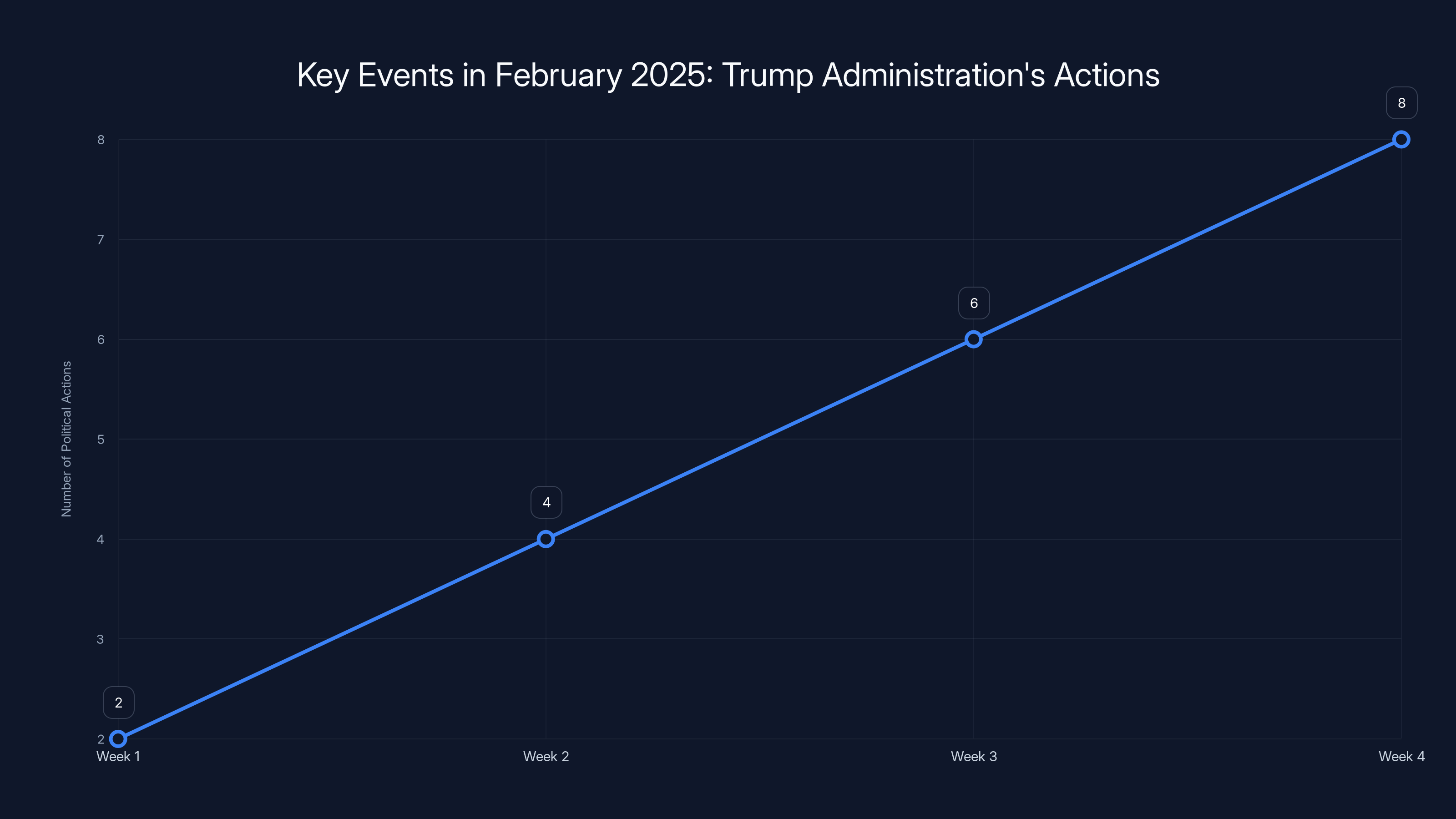 Key Events in February 2025: Trump Administration's Actions
