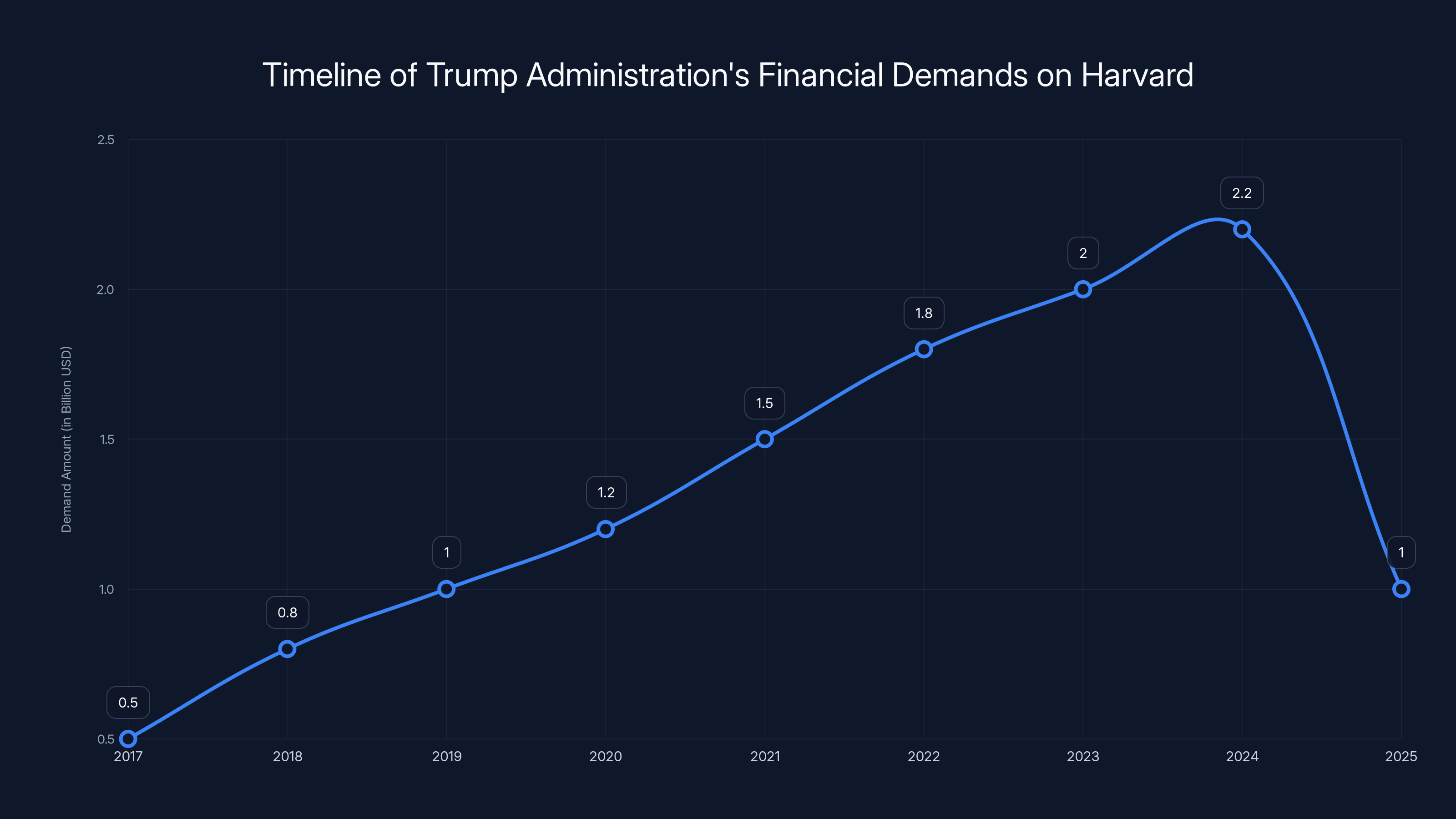 Timeline of Trump Administration's Financial Demands on Harvard