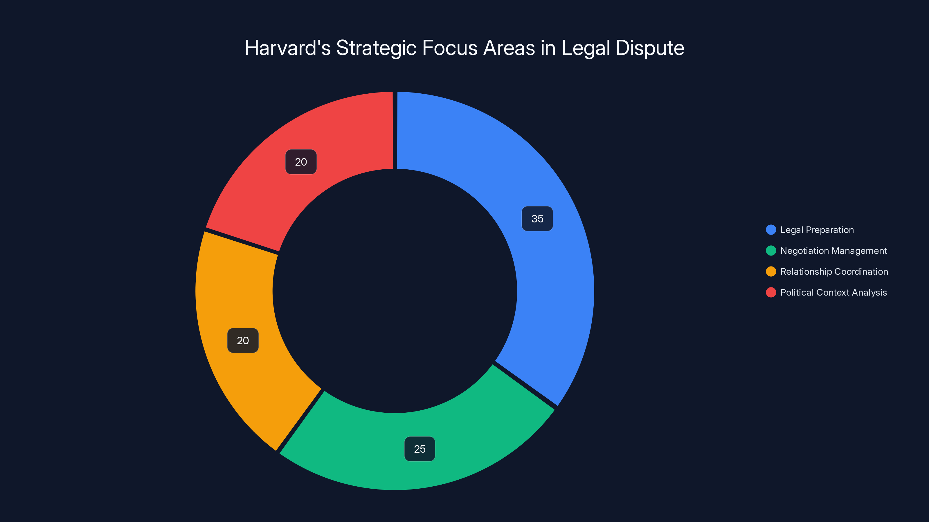 Harvard's Strategic Focus Areas in Legal Dispute