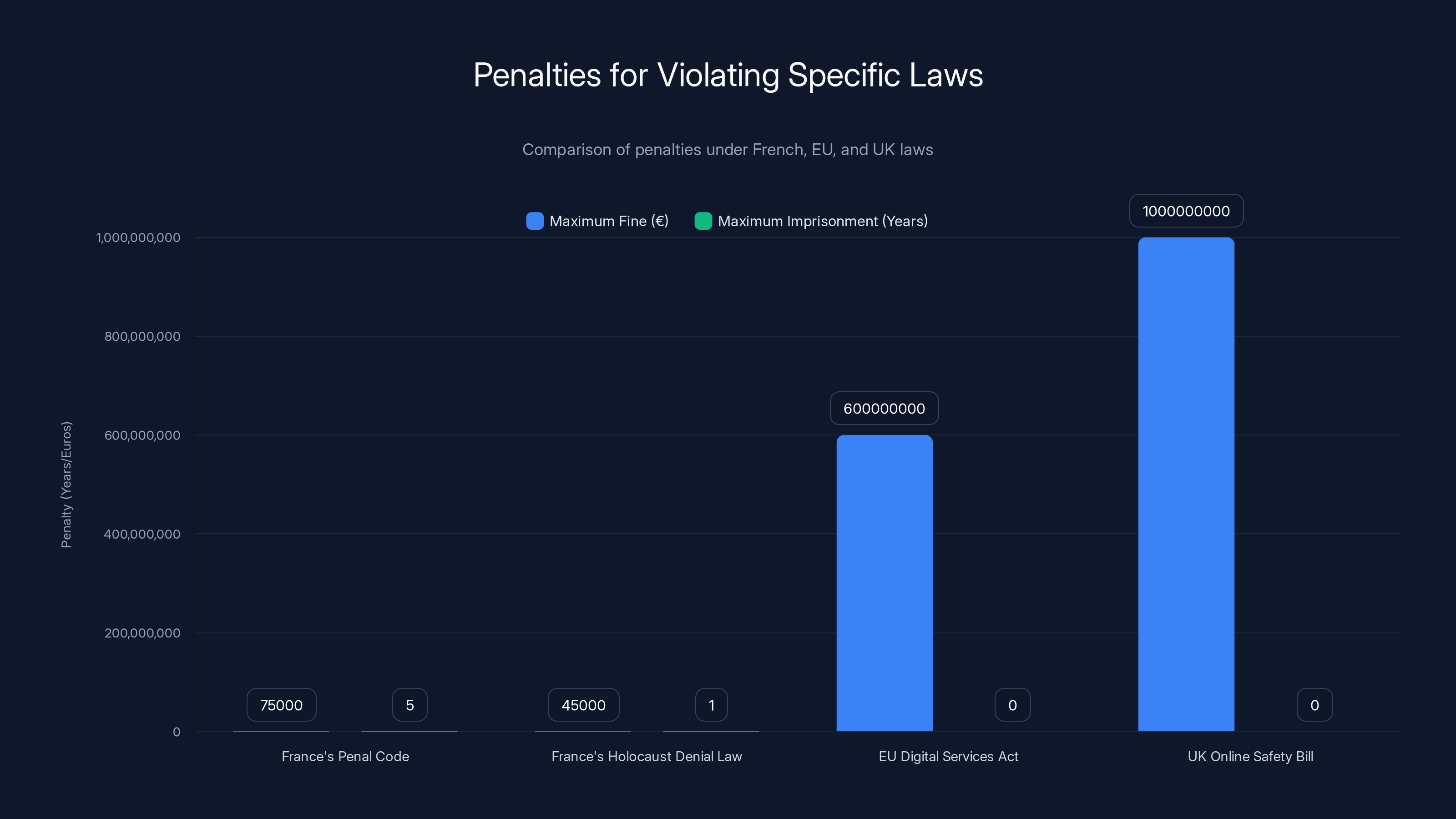 Penalties for Violating Specific Laws