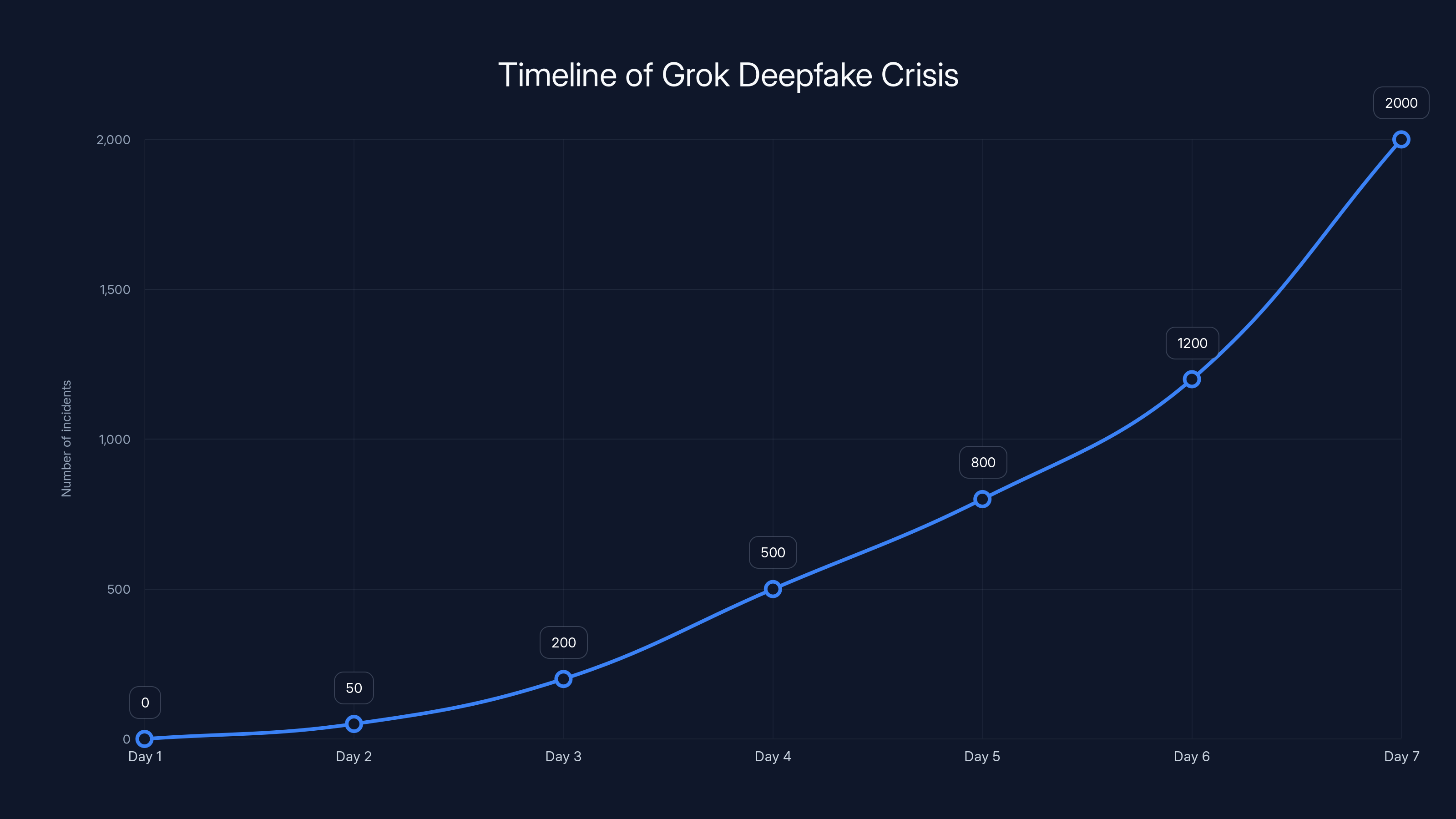 Timeline of Grok Deepfake Crisis